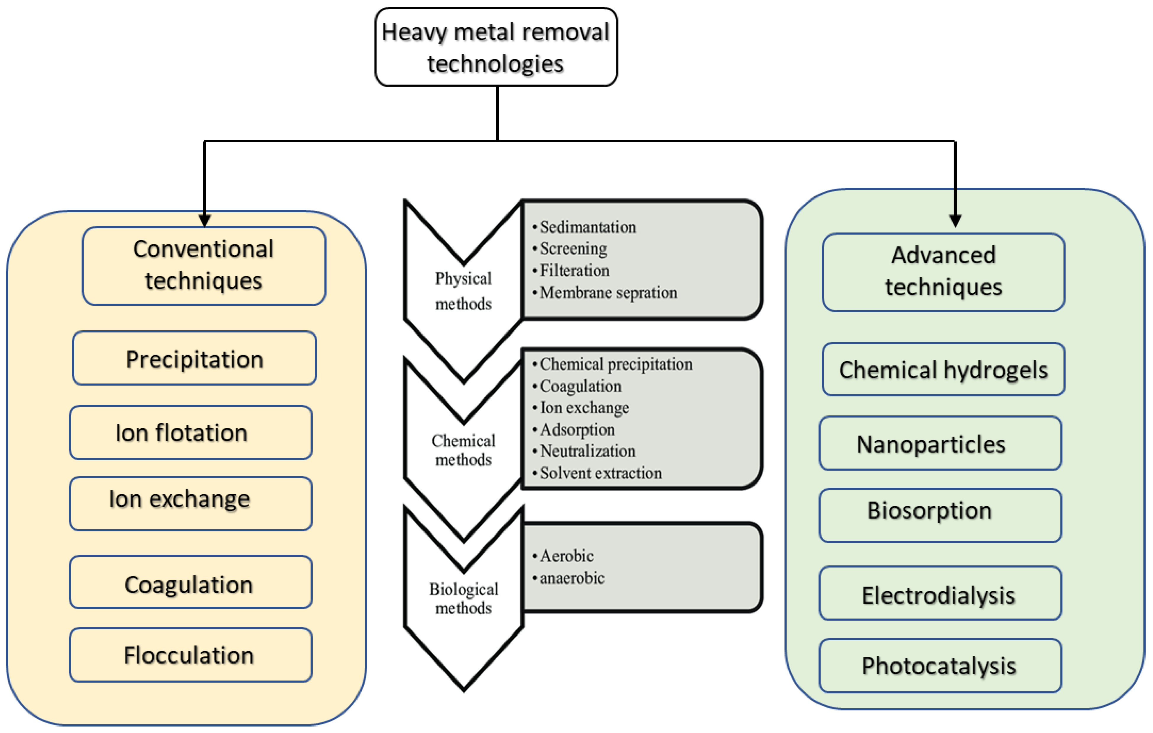 Removal of synthetic dyes from wastewaters: a review - ScienceDirect