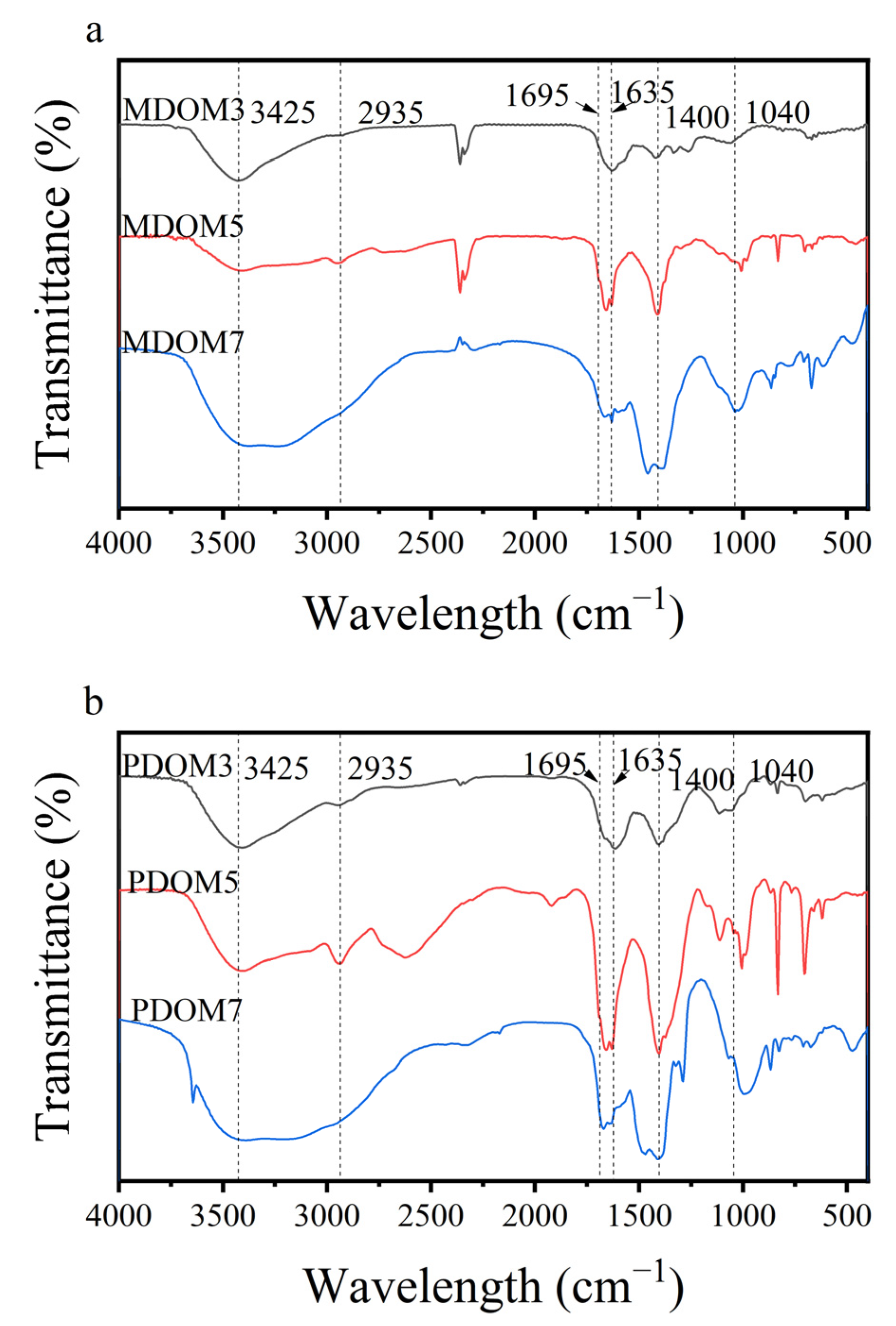 The Influence of Pyrolysis Temperature and Feedstocks on the