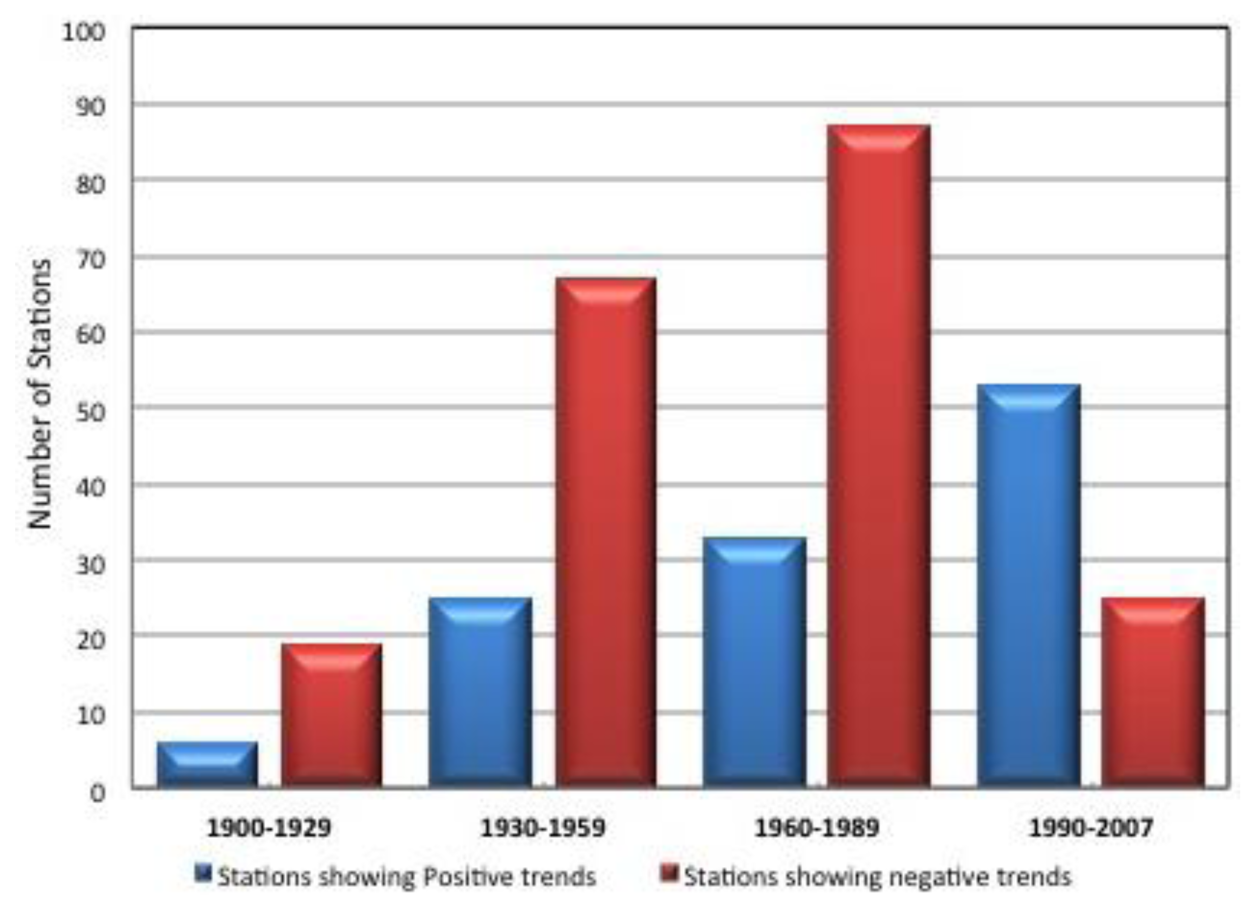 Climate 02 00047 g023 1024