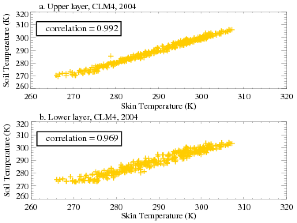 Climate Free FullText A Study of the Relations between Soil Moisture, Soil Temperatures and