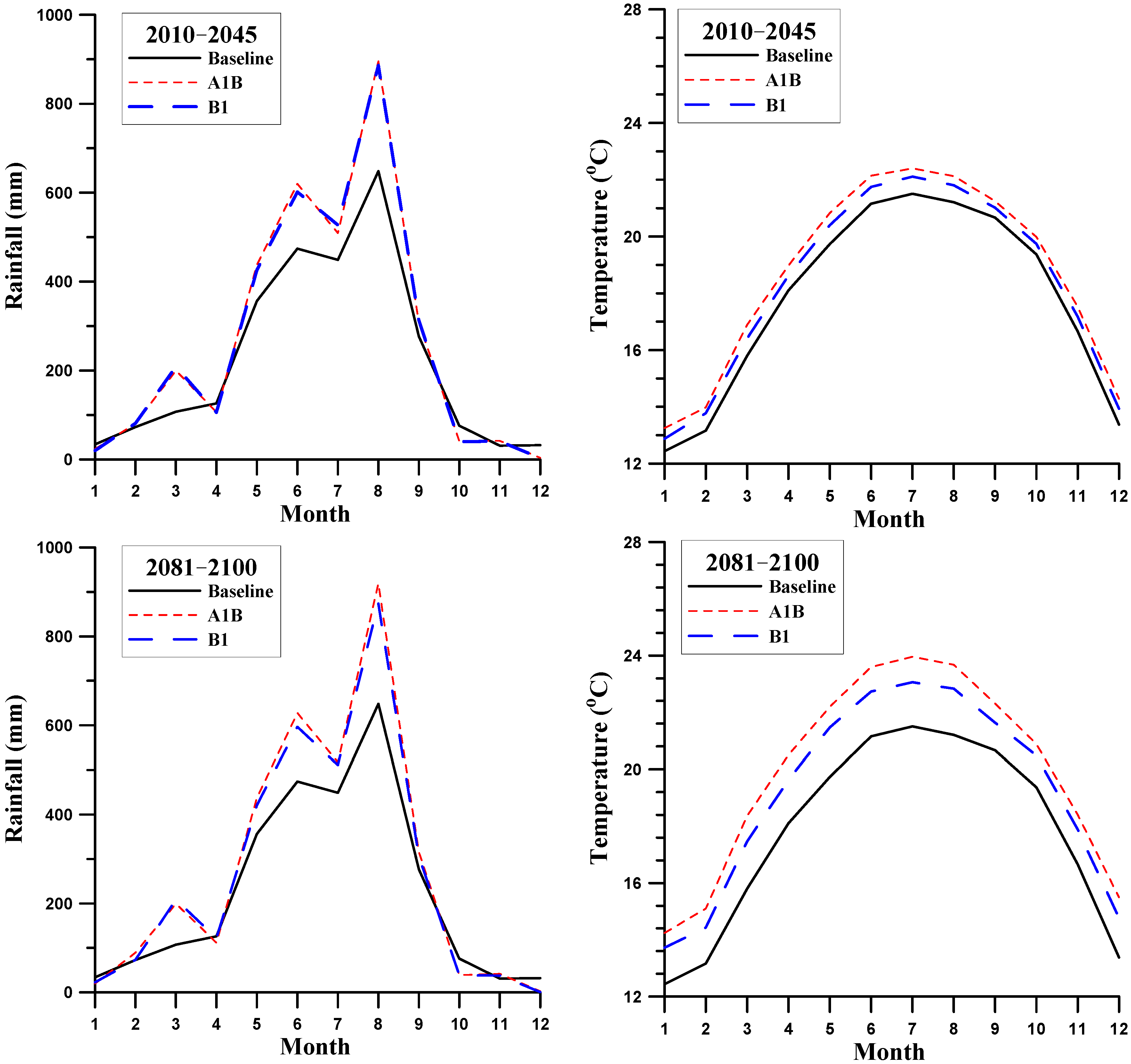 Climate 03 00042 g004 1024