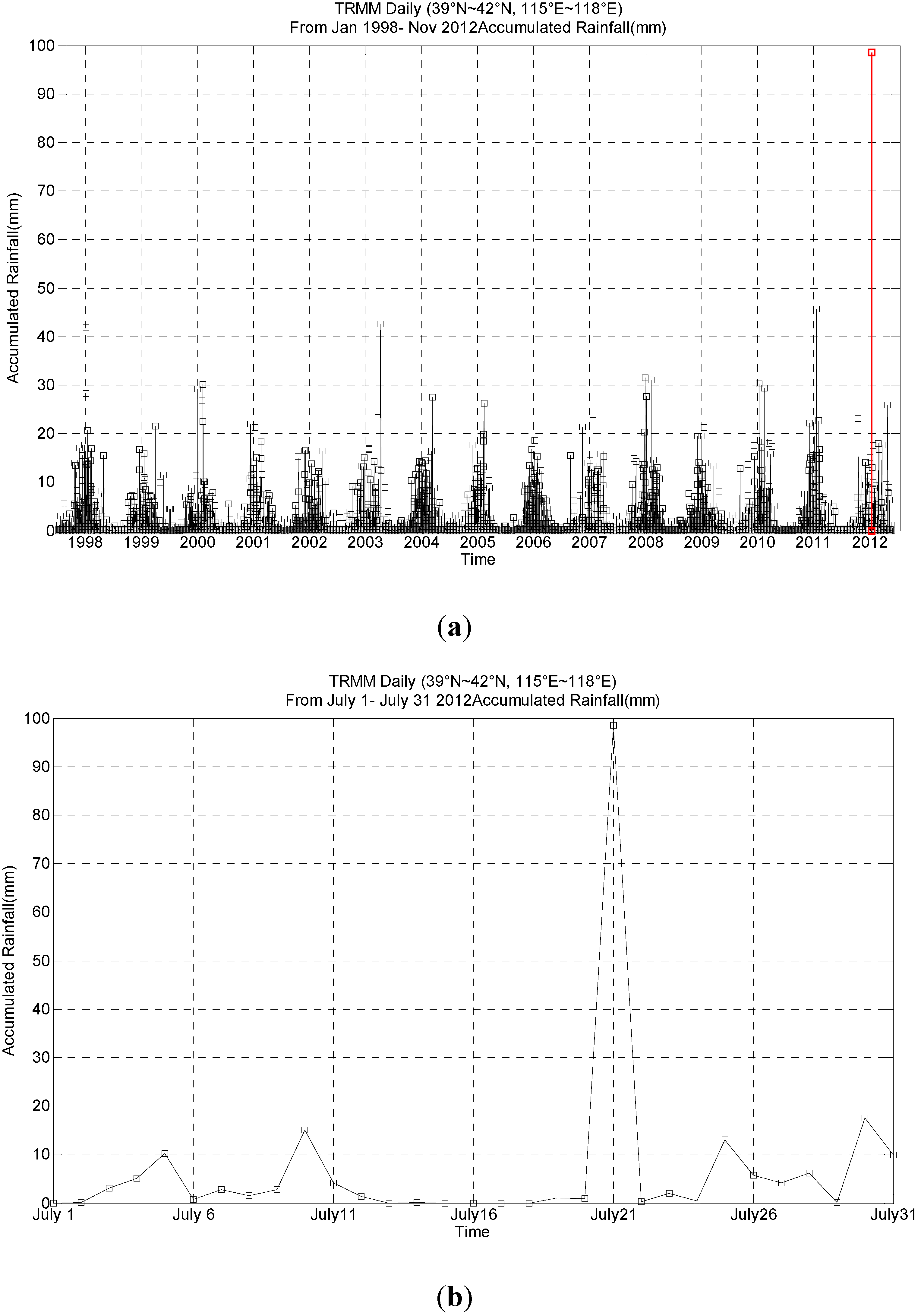 Climate 03 00193 g003