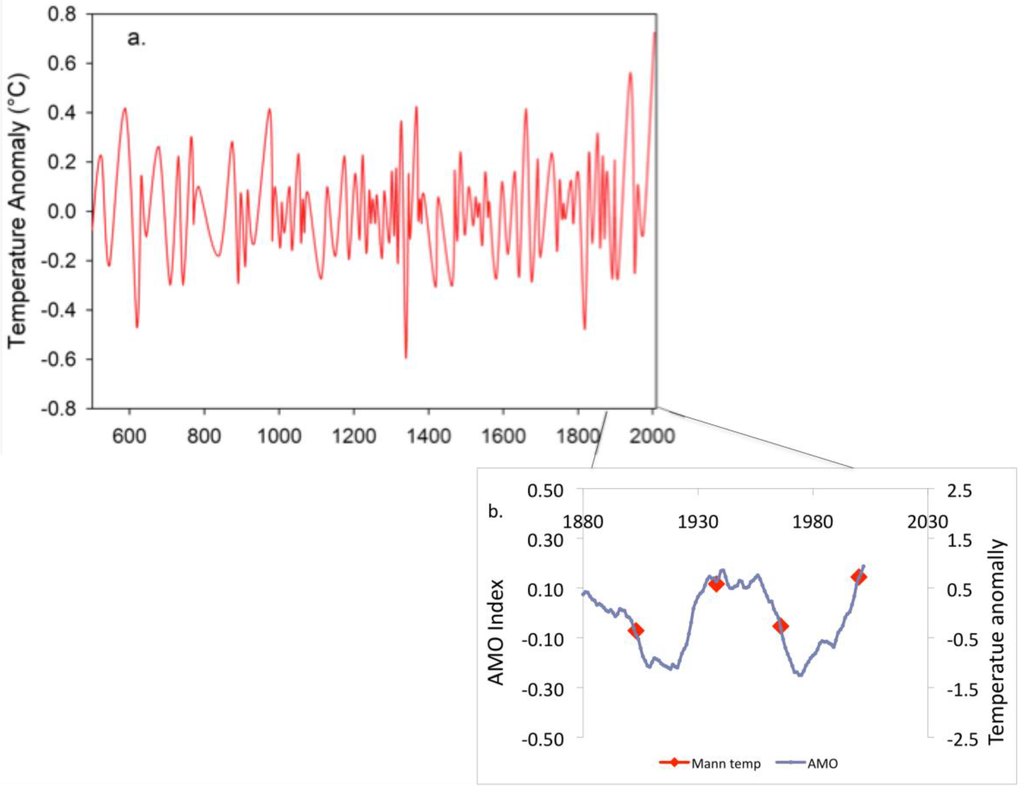 Climate 03 00833 g002 1024
