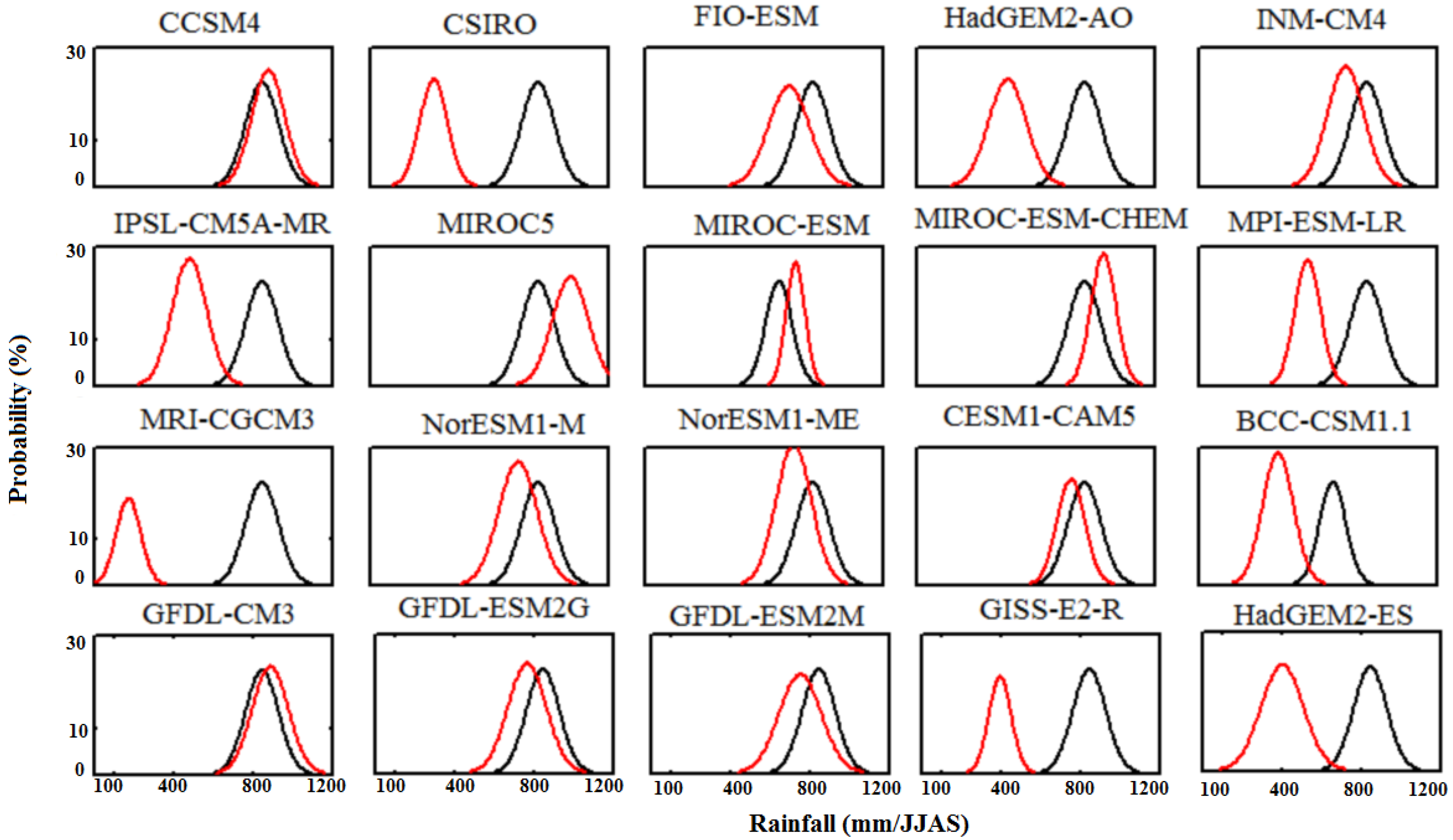 Climate 03 00858 g004 1024