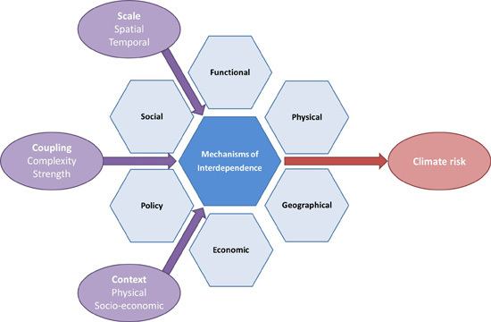Climate Free Full Text Handling Interdependencies In Climate Change Risk Assessment Html
