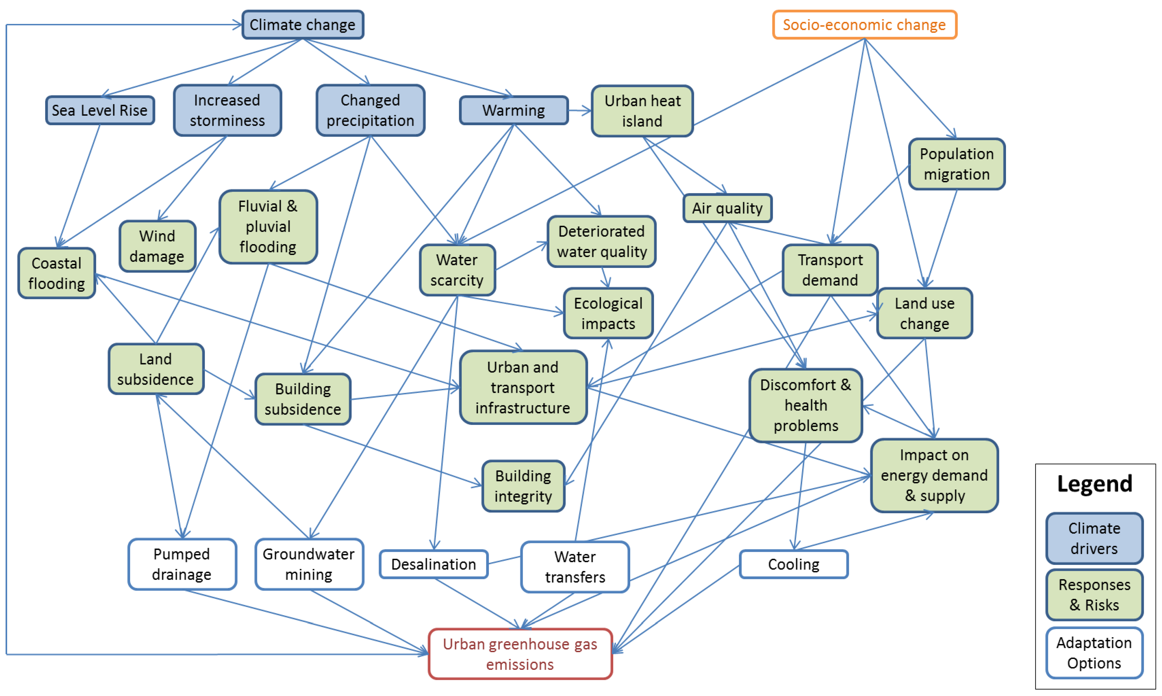 Interdependence Chart