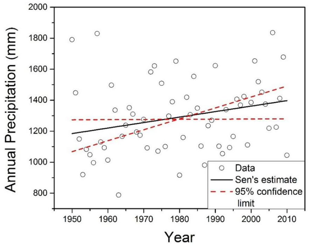 Long-Term Trend Analysis of Precipitation and Air