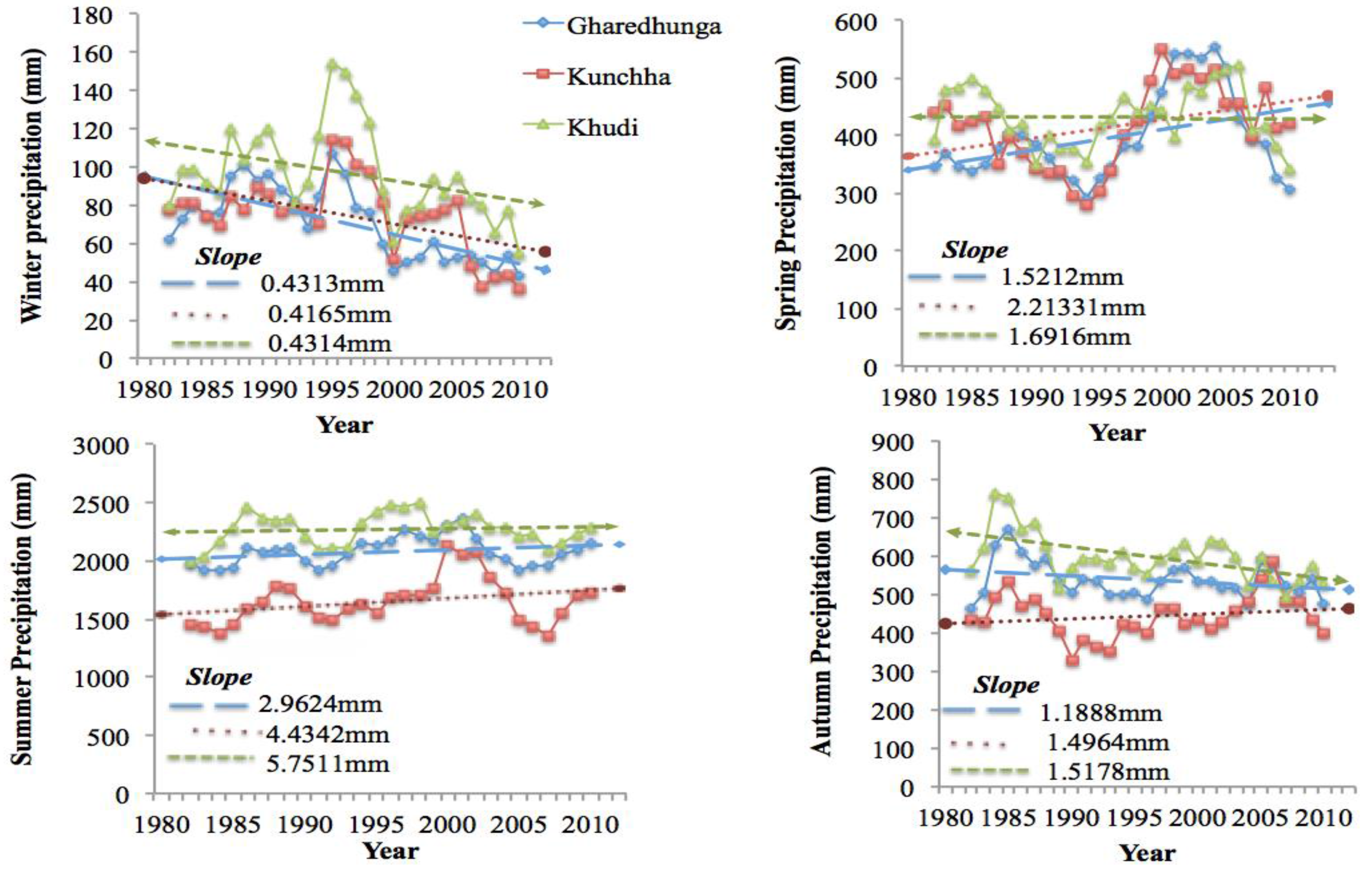 Climate 04 00013 g003 1024
