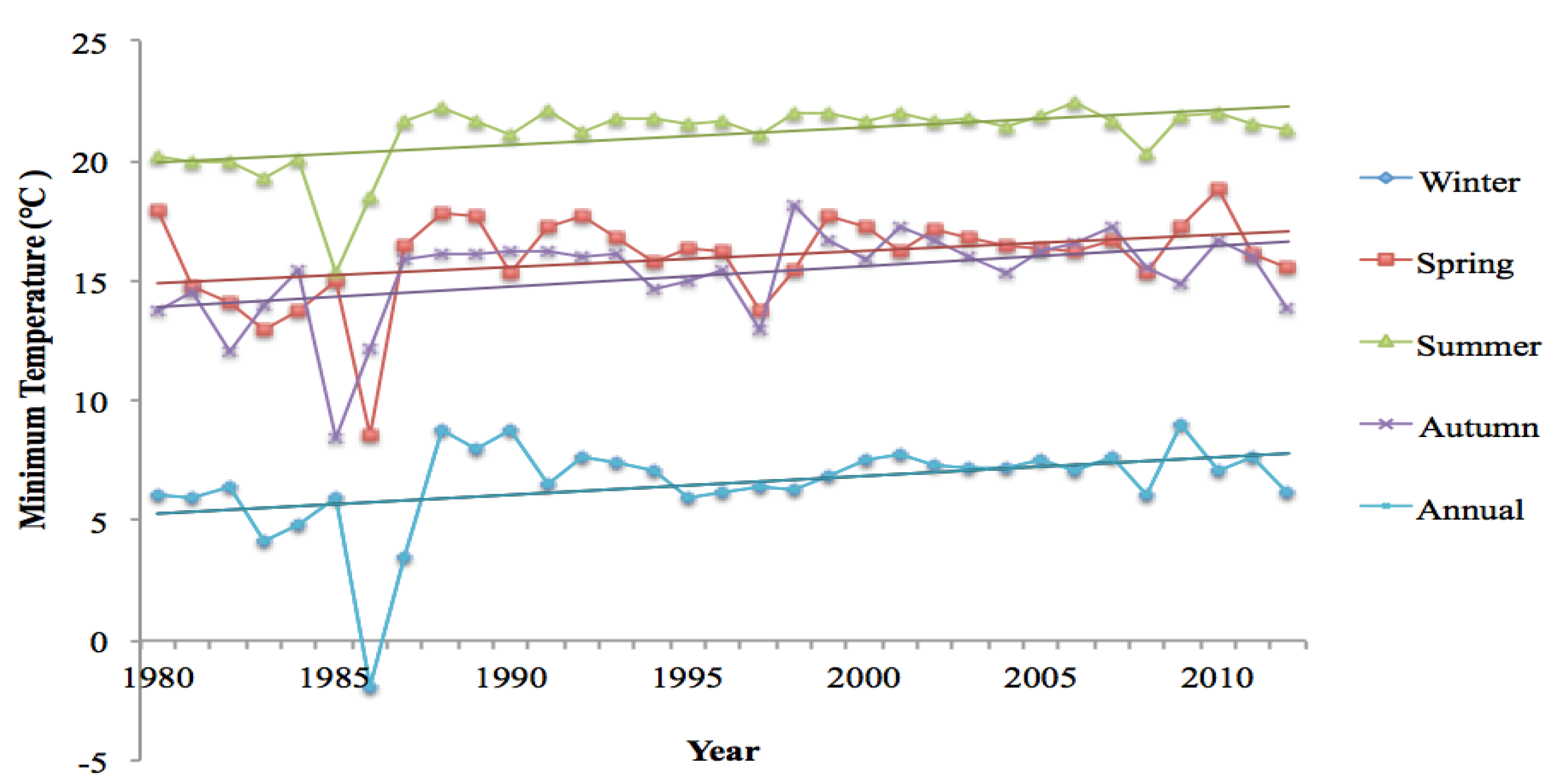 Climate 04 00013 g005 1024