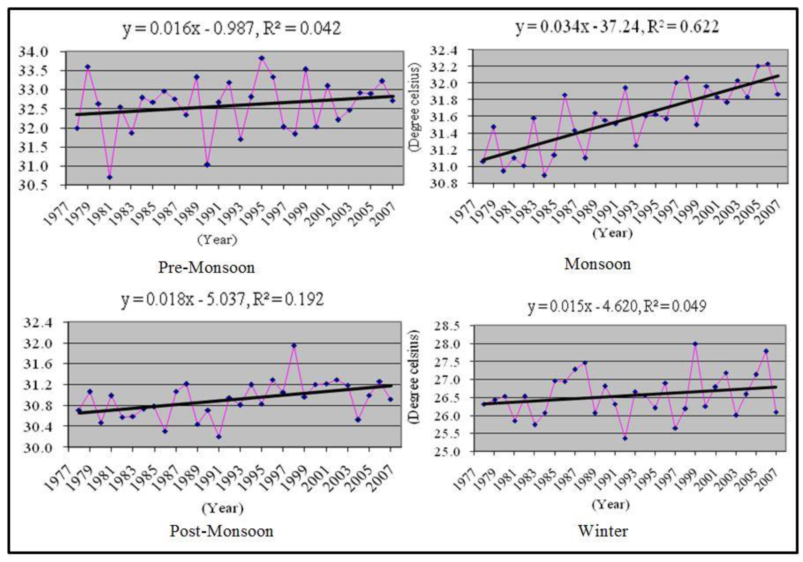 Climate 04 00021 g003