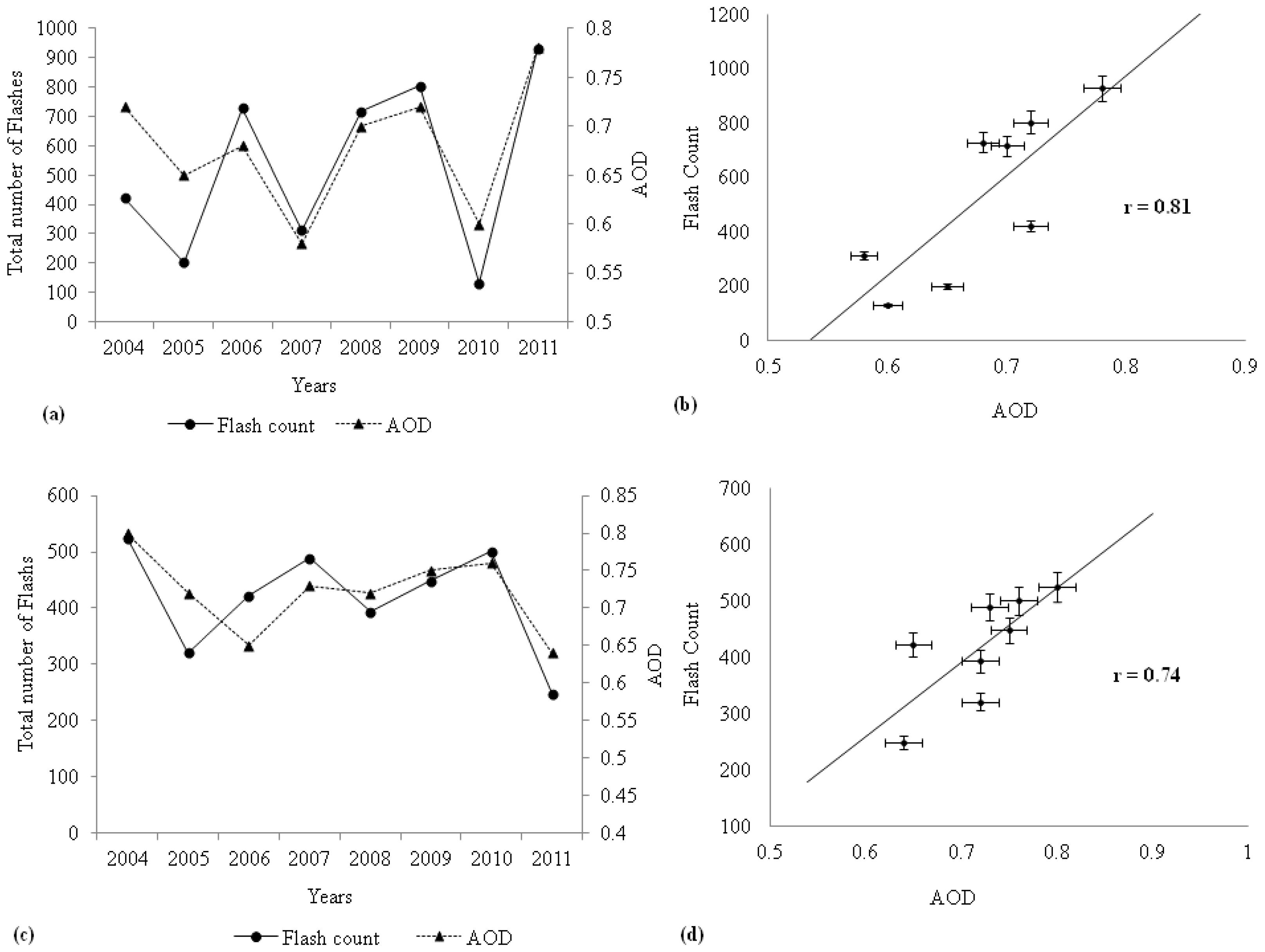 Climate 04 00028 g004 1024