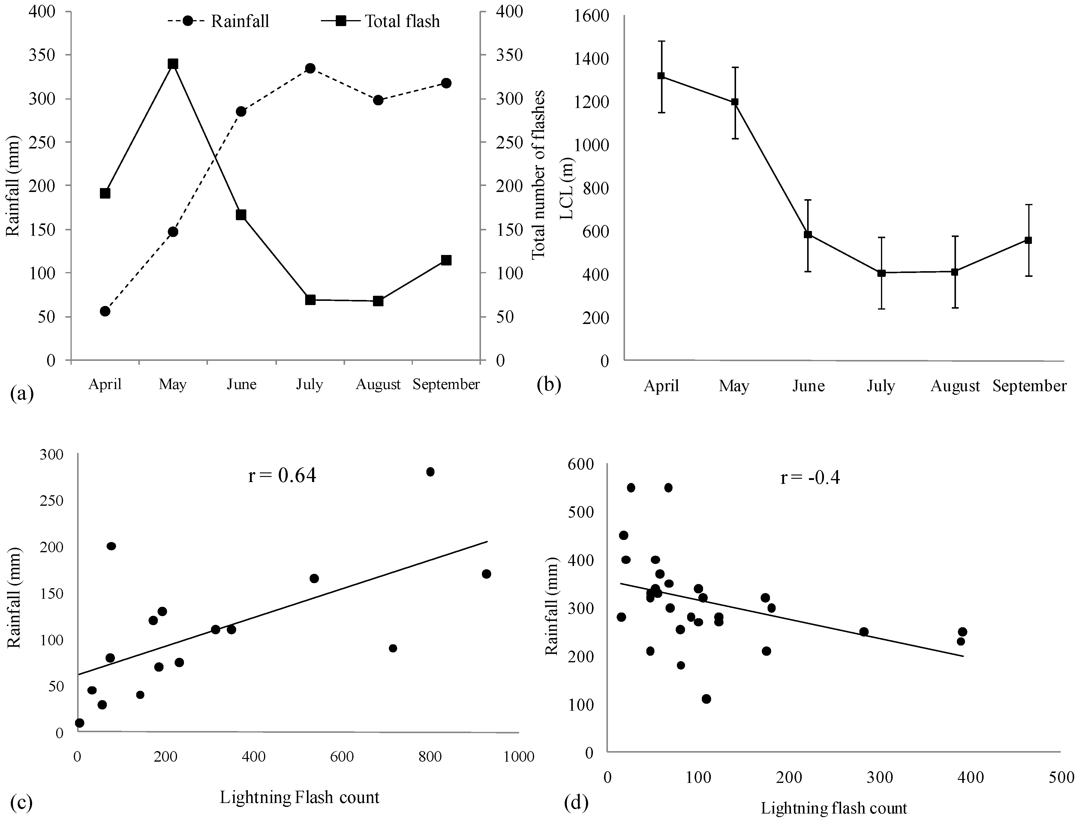 Climate 04 00028 g006 1024