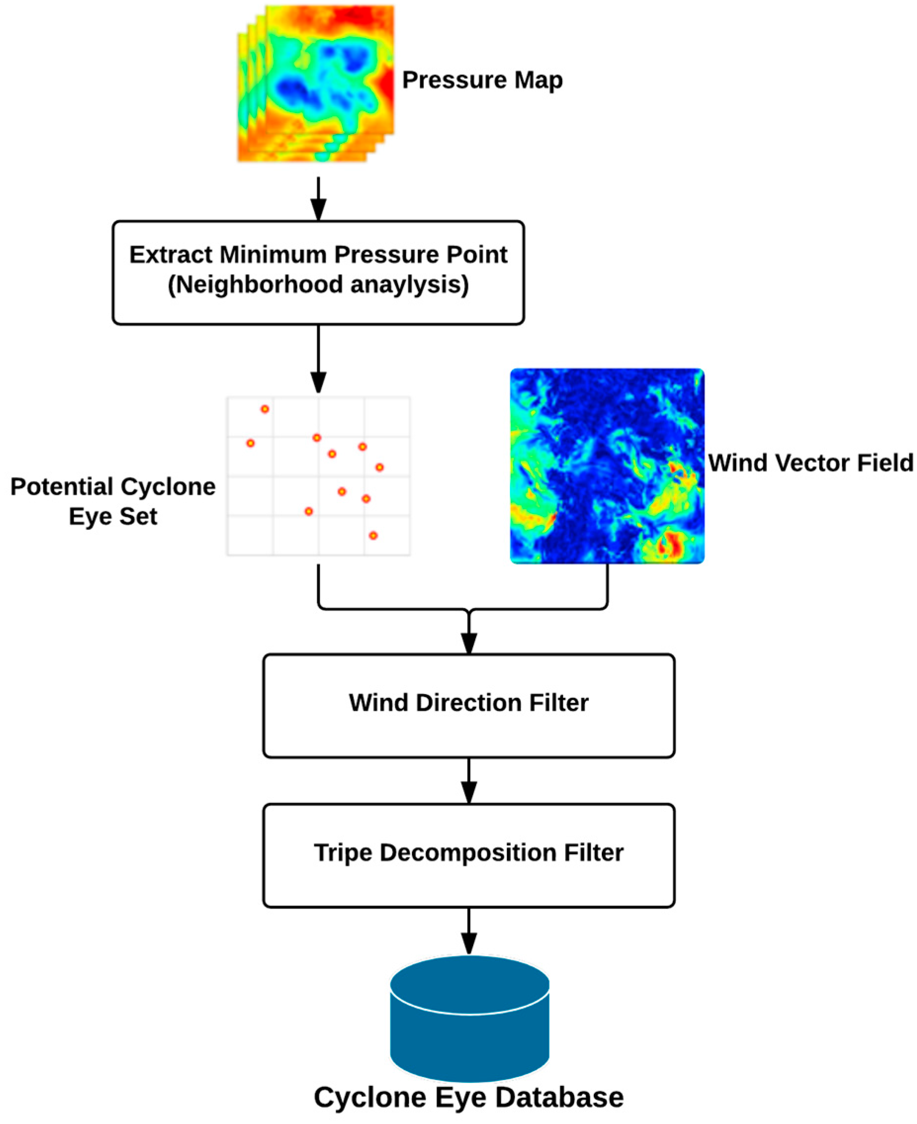 Climate 04 00043 g003 1024