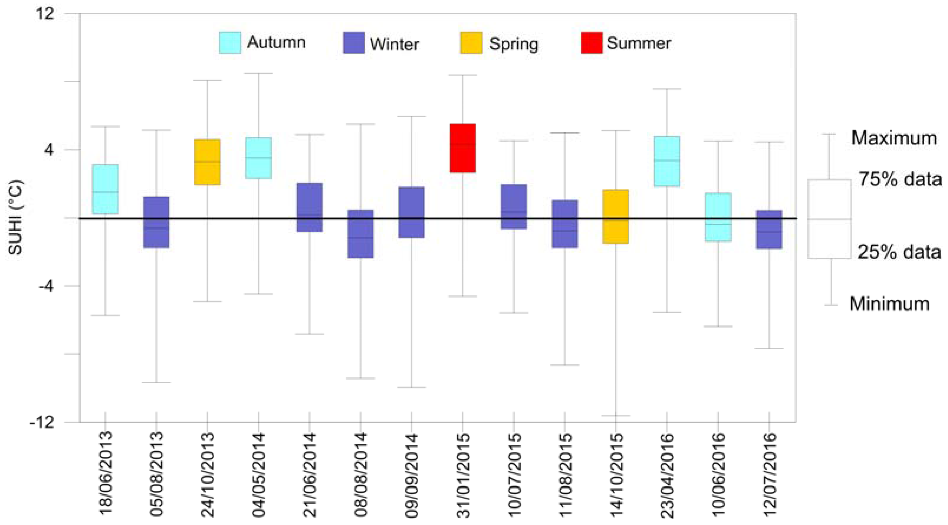 Climate 04 00061 g003 550
