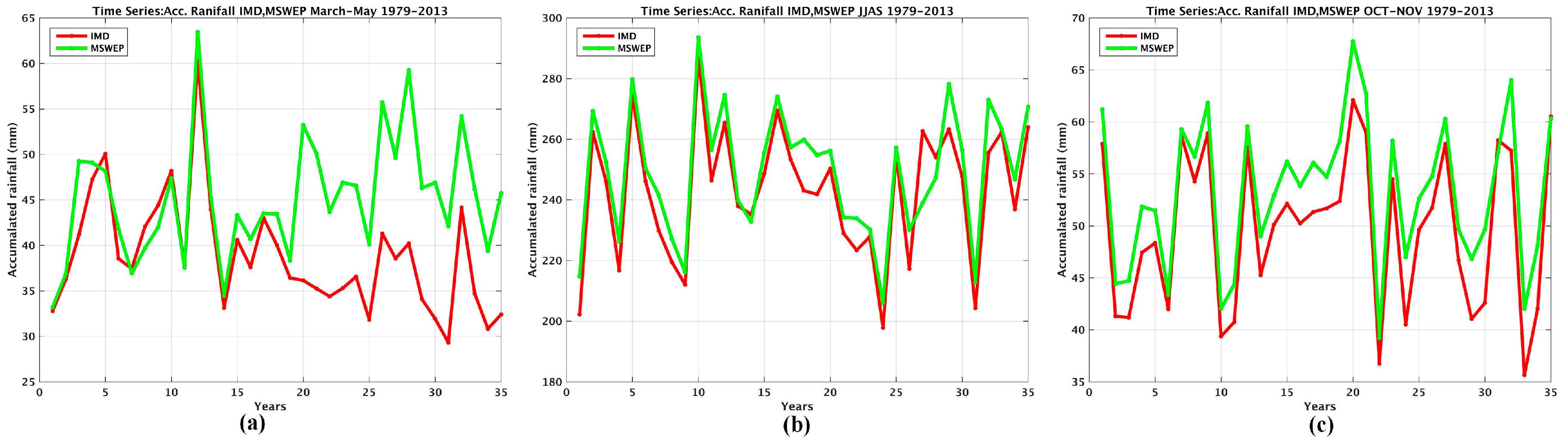 Climate 05 00002 g003