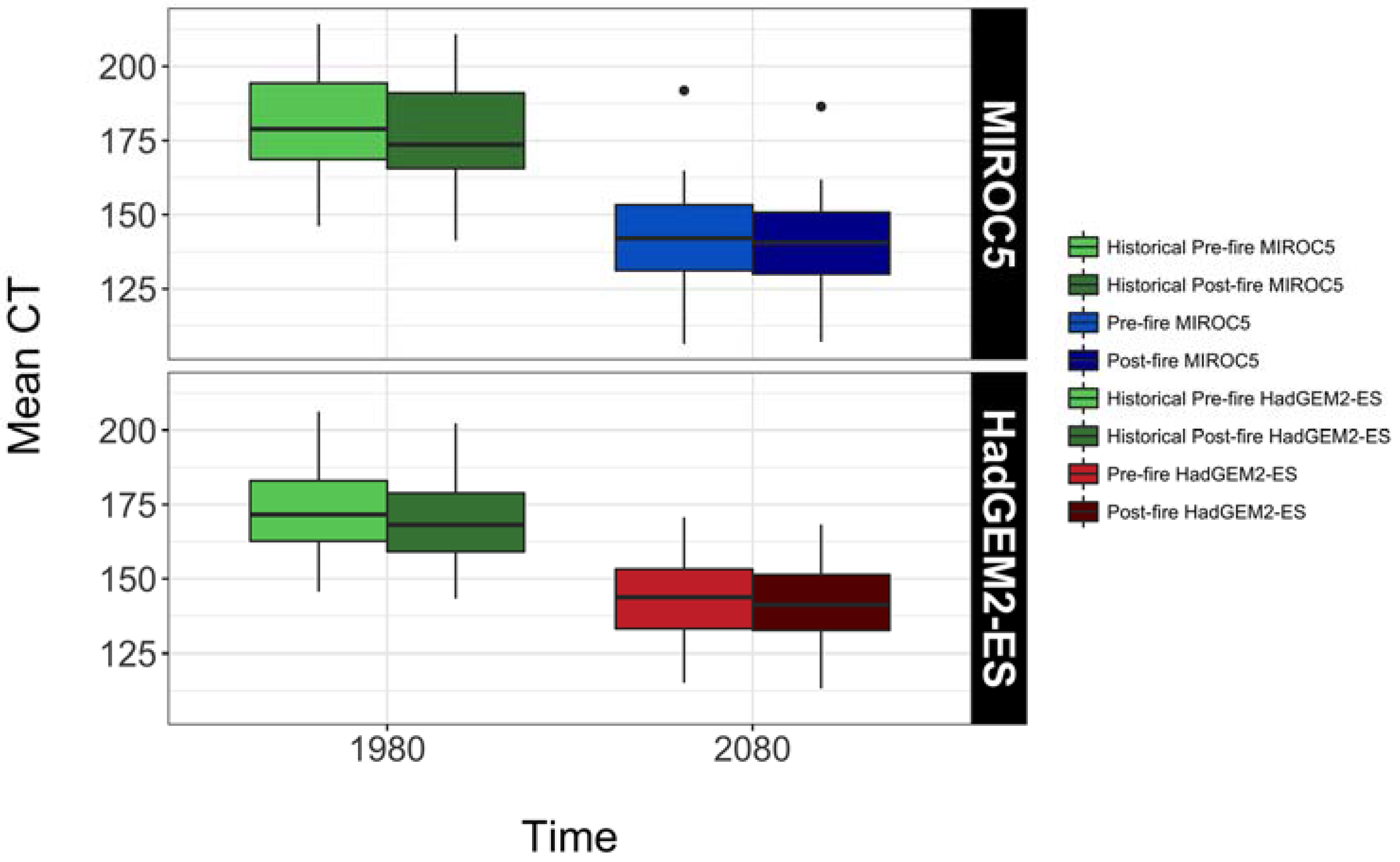 Climate 05 00007 g005