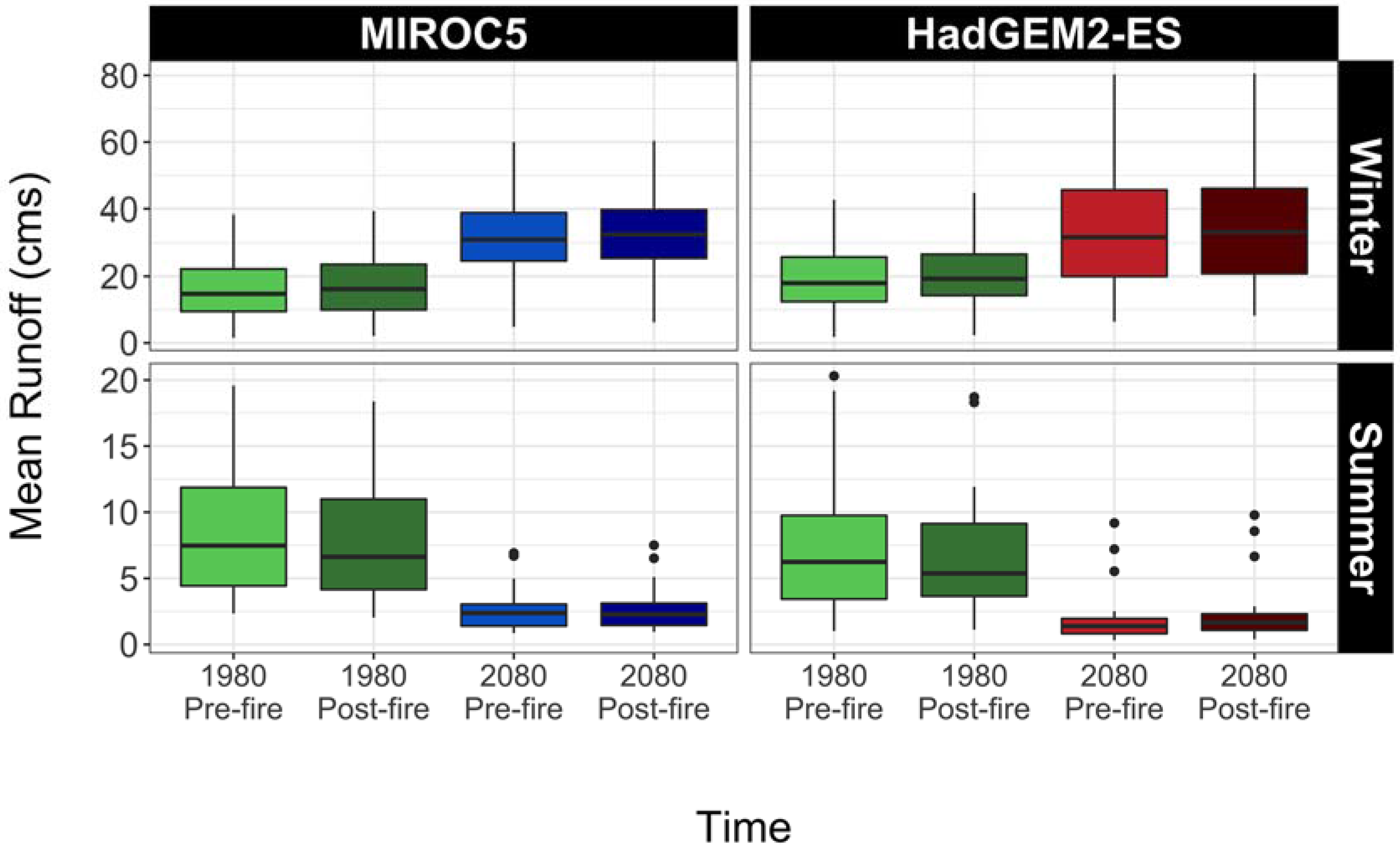 Climate 05 00007 g006