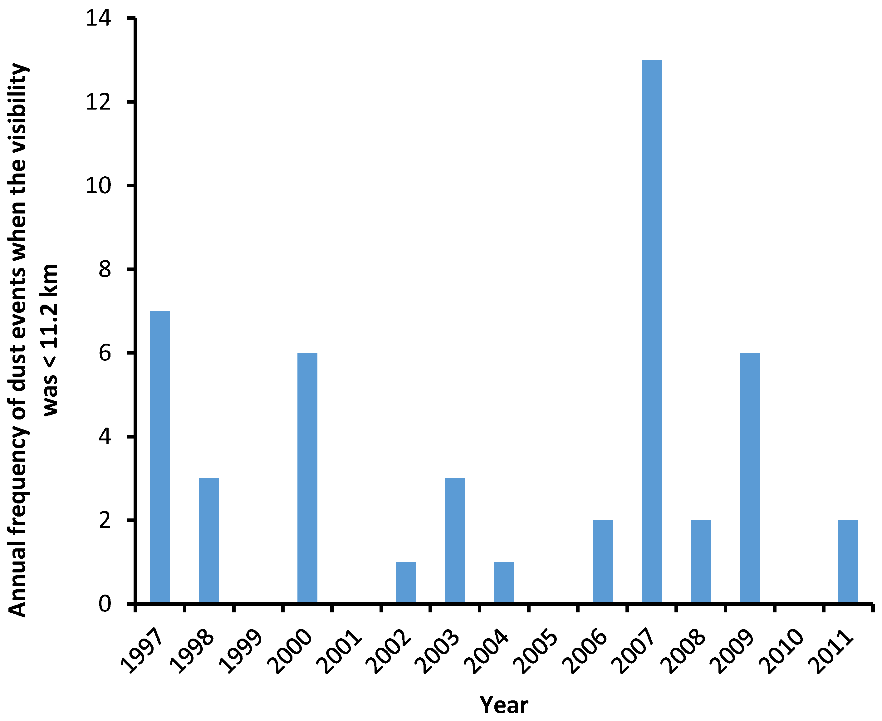 Climate 05 00015 g003