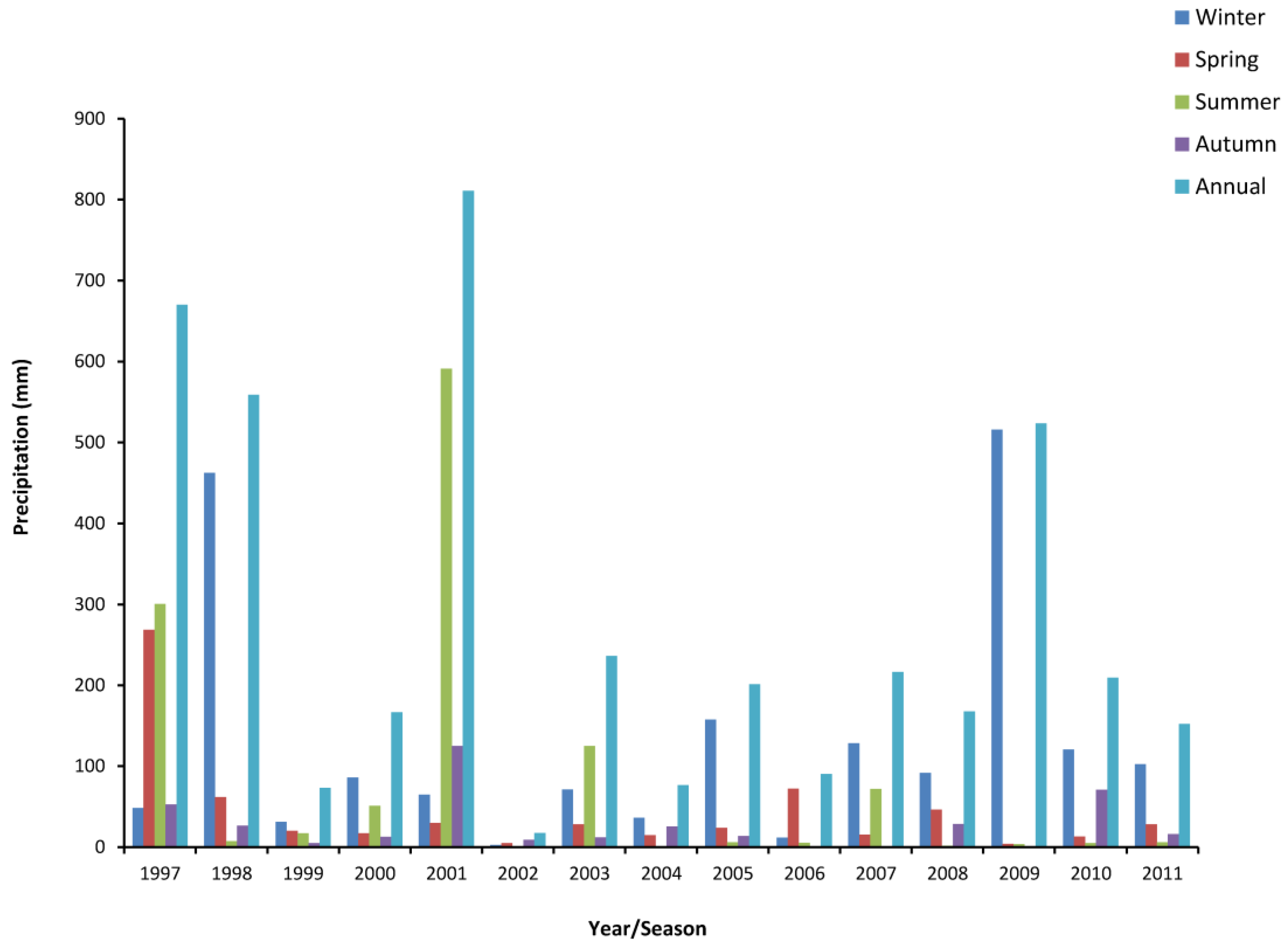 Climate 05 00015 g008