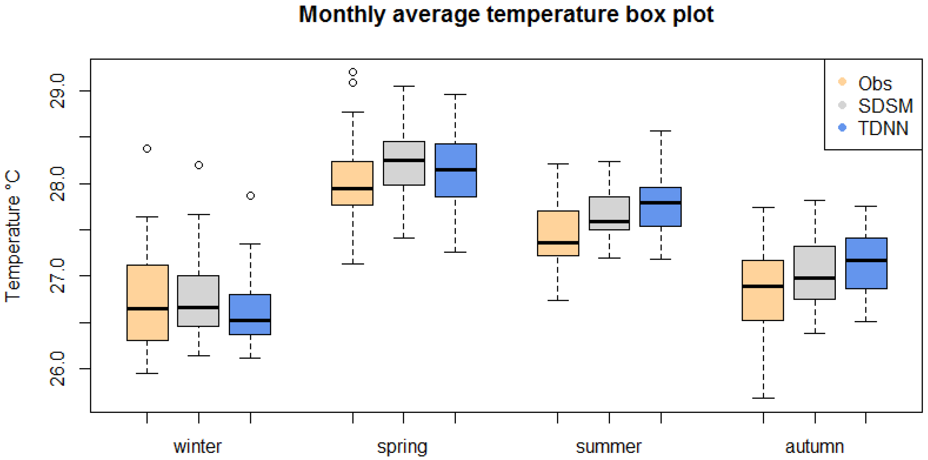 Climate 05 00024 g005