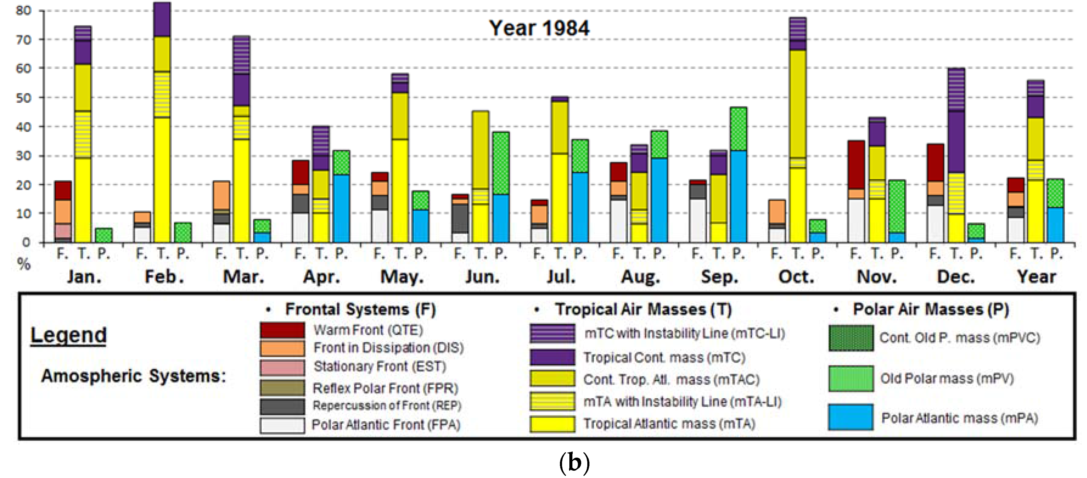 Air Mass Classification Chart