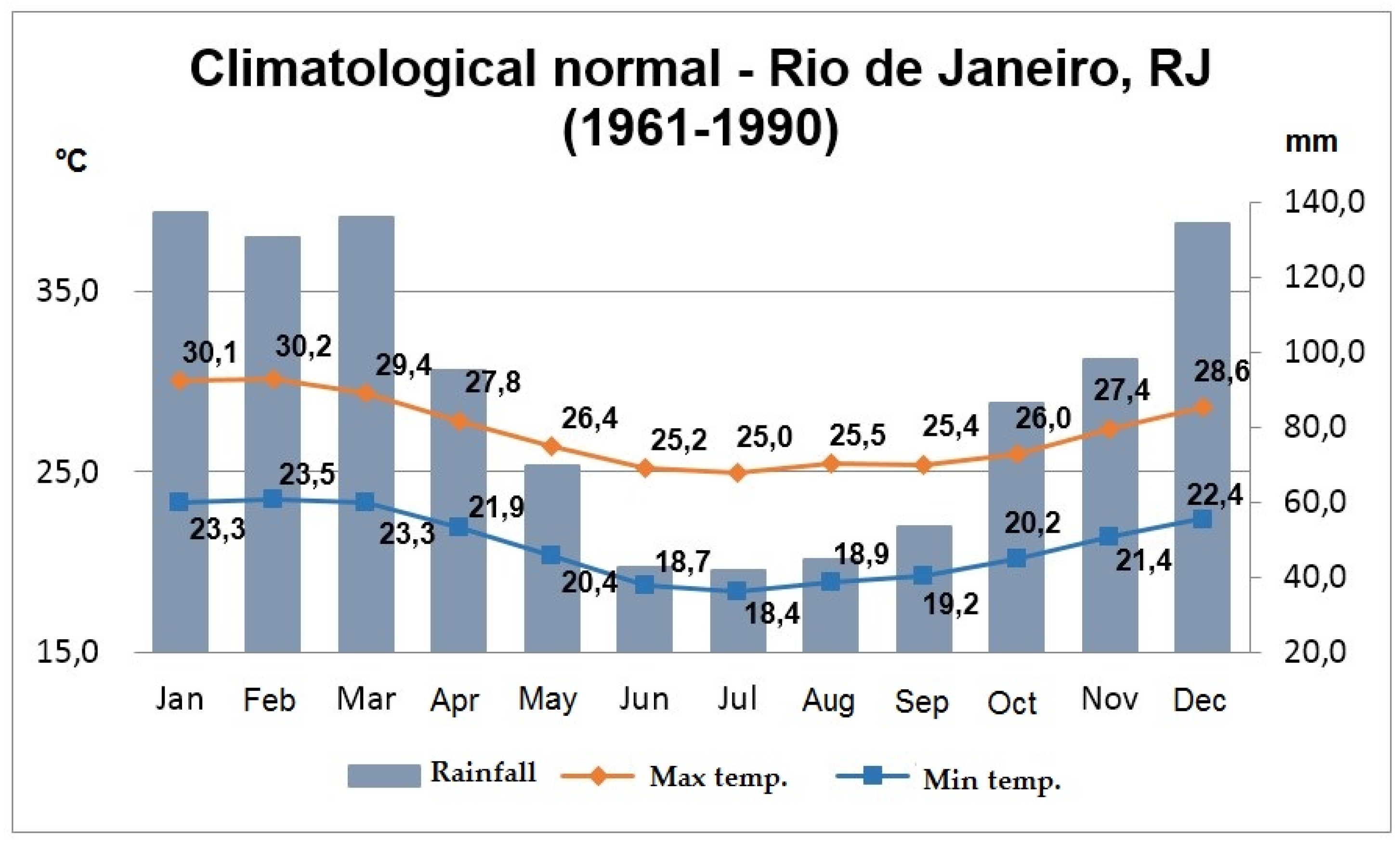 Rio De Janeiro Climate Chart