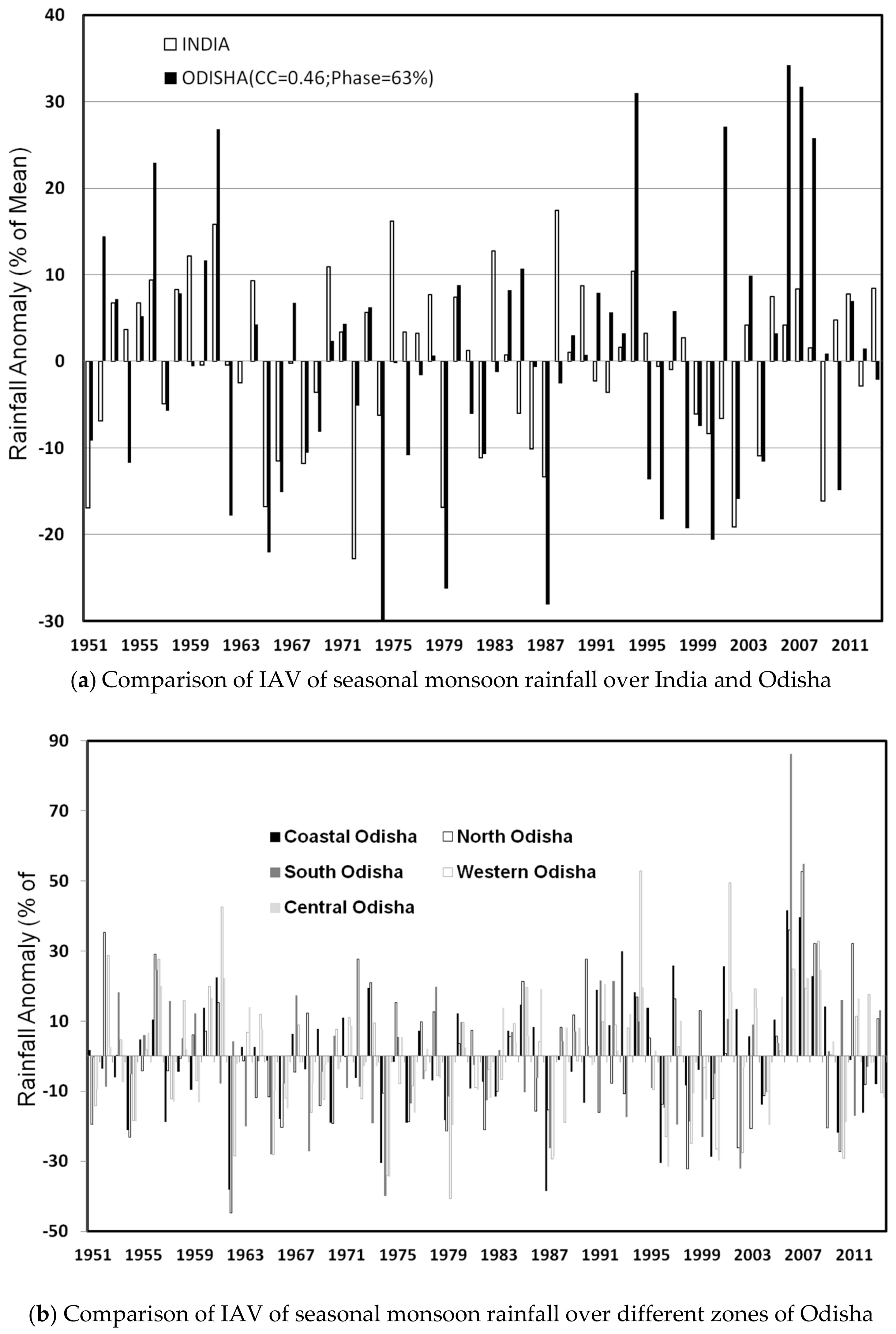 Climate 05 00079 g003