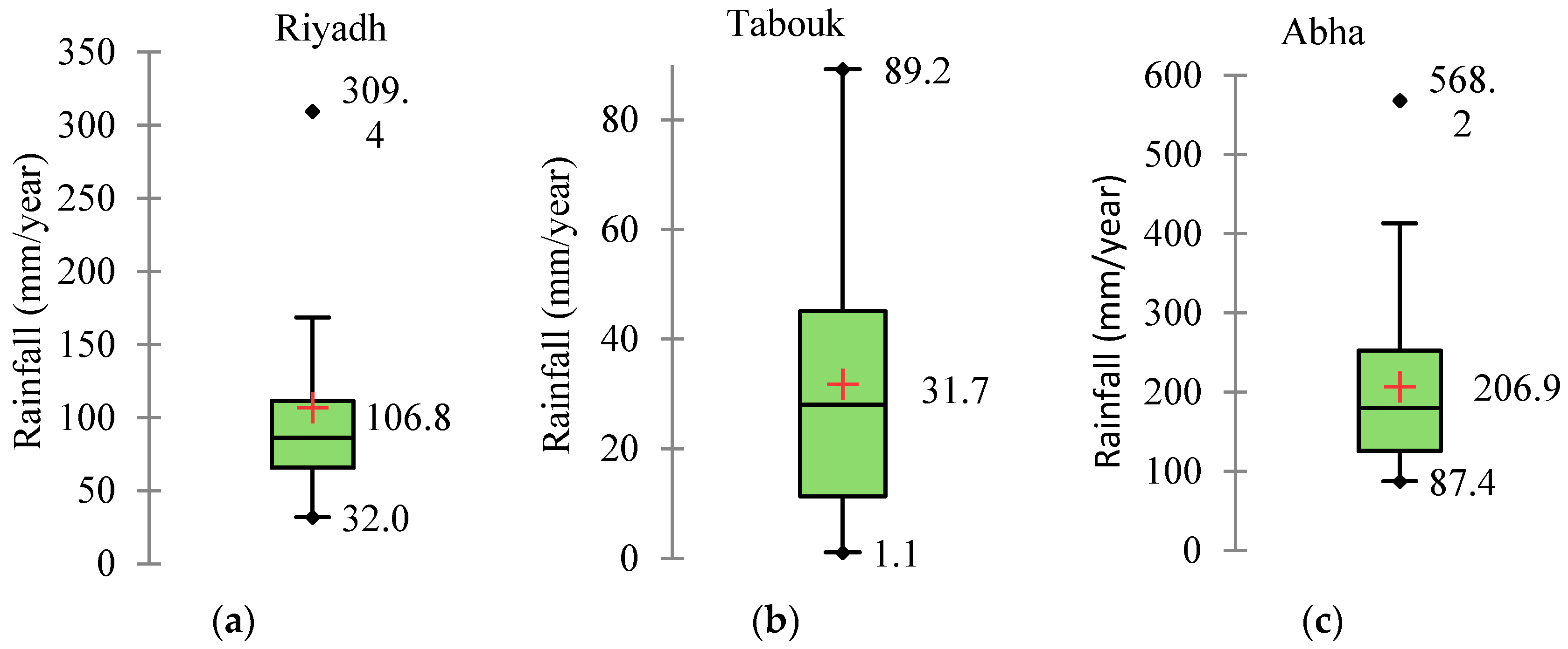 Climate Free Full Text Trends Of Climate Change In Saudi