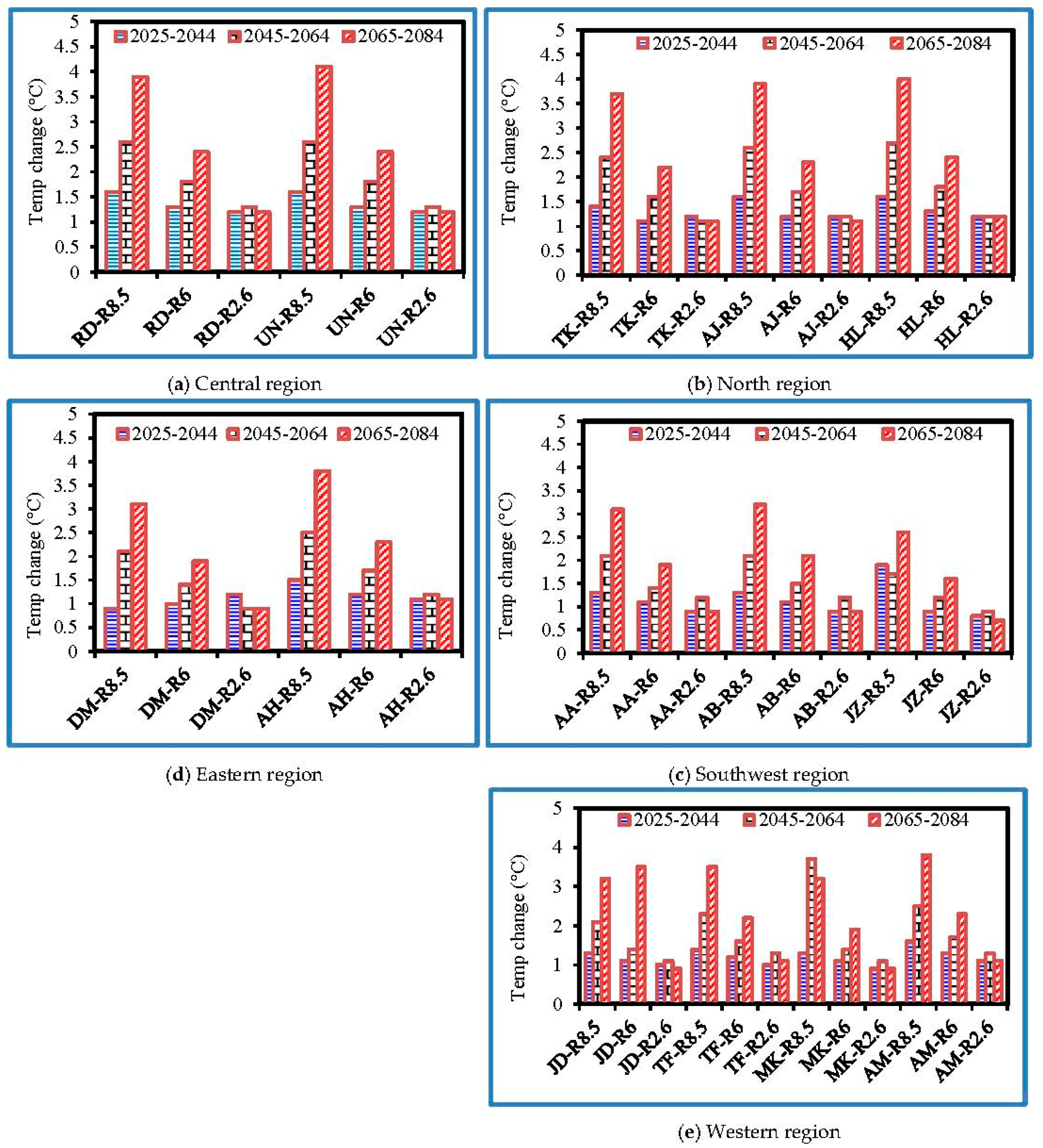 Climate 06 00008 g006 550