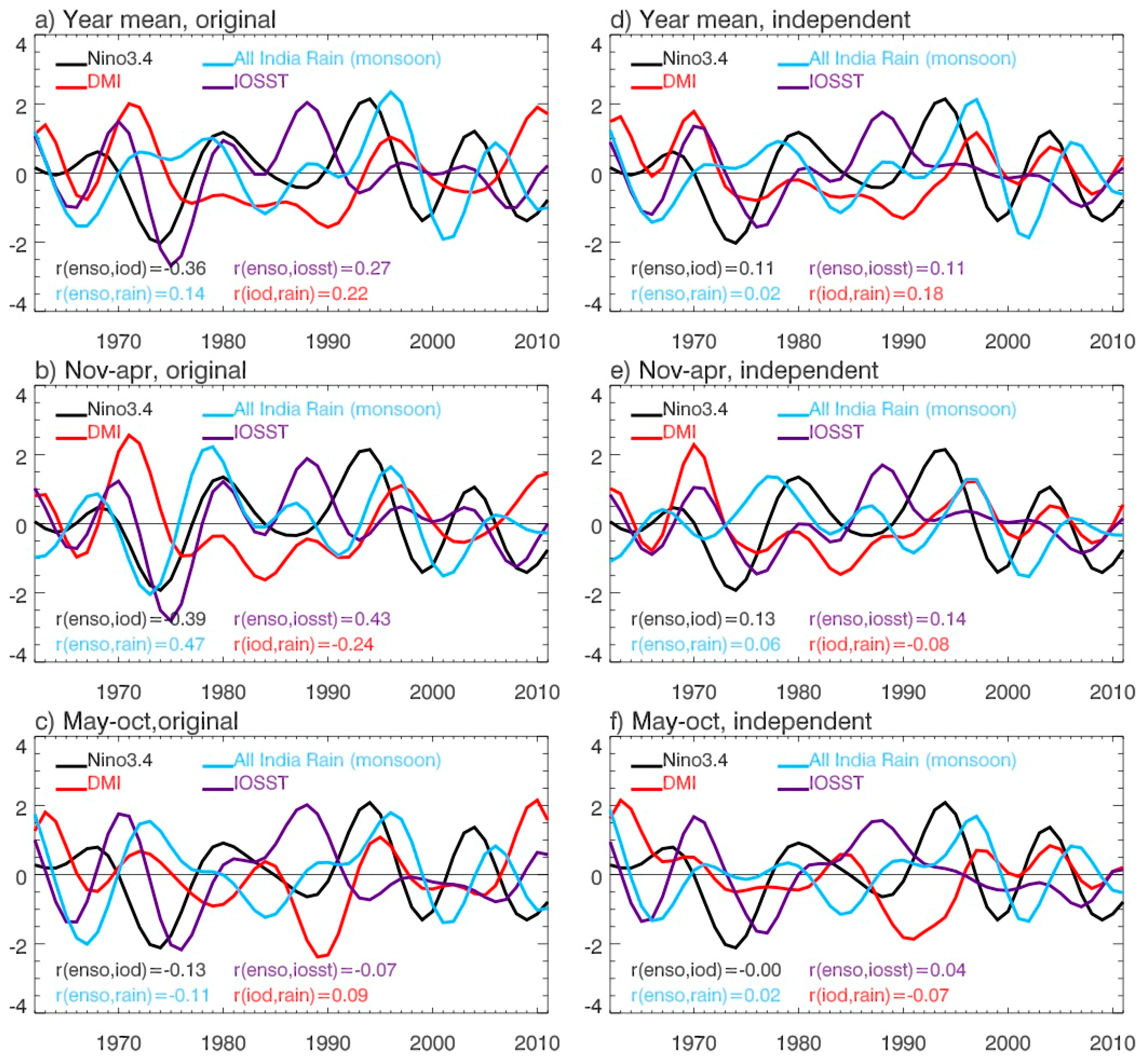 Climate Free Full Text Multi Decadal Trend And Decadal