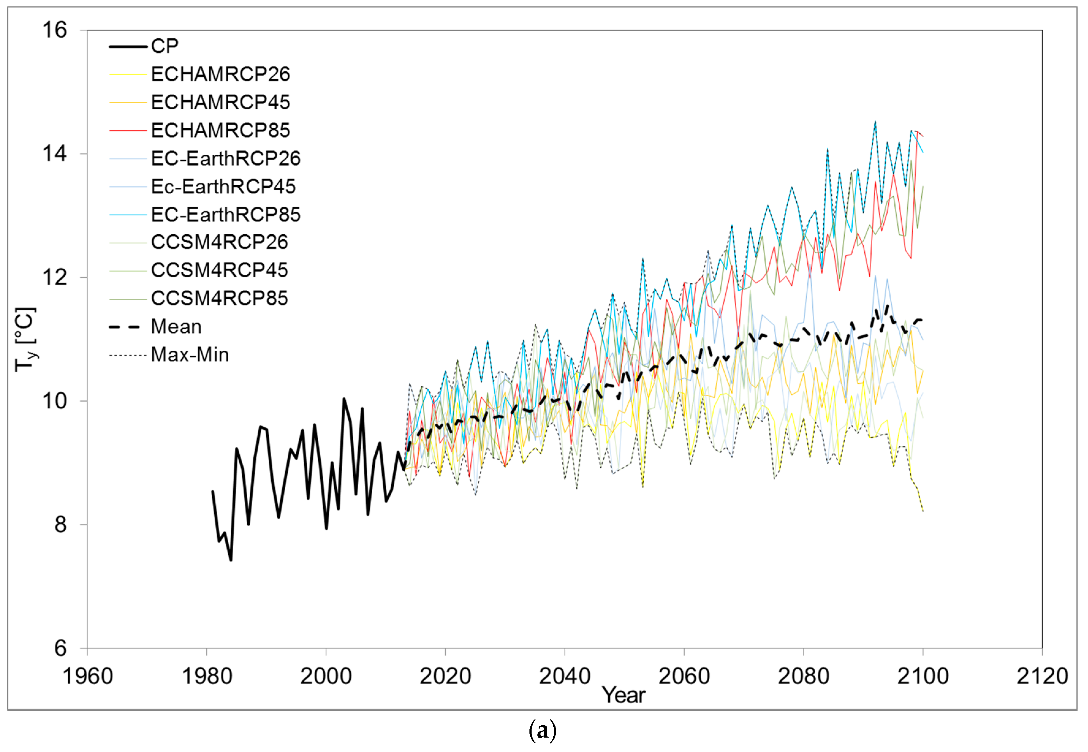Climate 06 00057 g004a Climate 06 00057 g004a