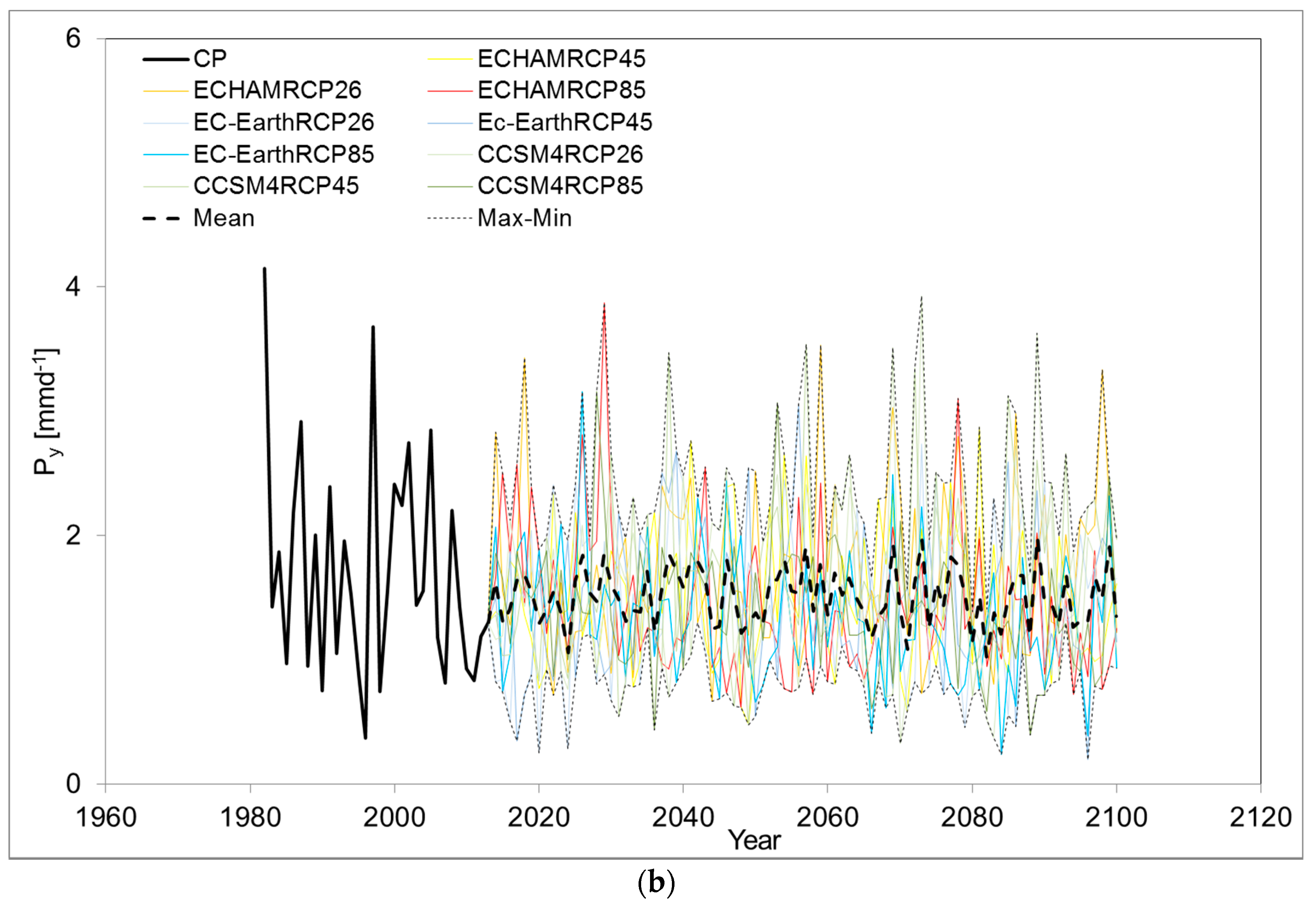 Climate 06 00057 g004b Climate 06 00057 g004b