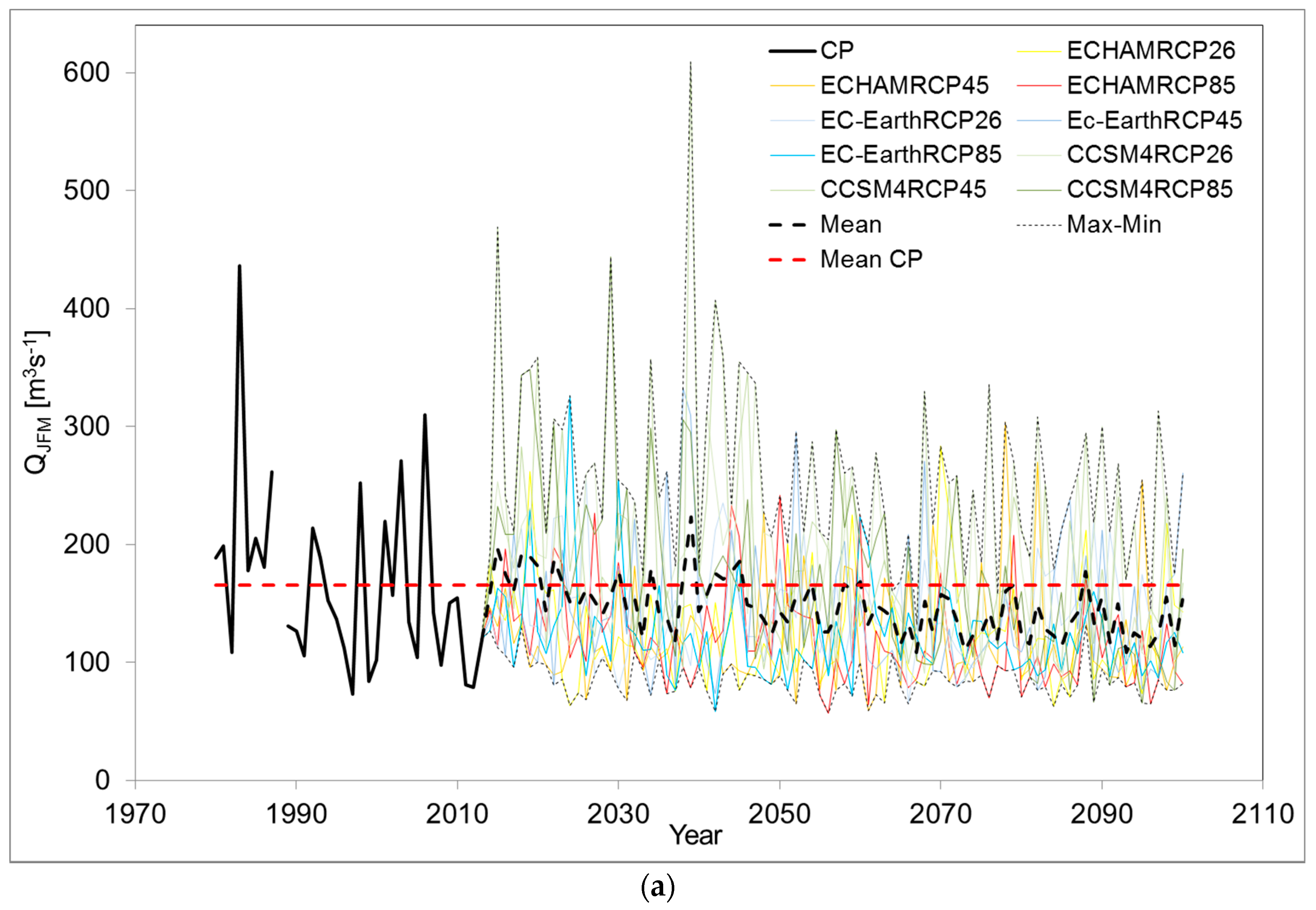 Climate 06 00057 g005a Climate 06 00057 g005a