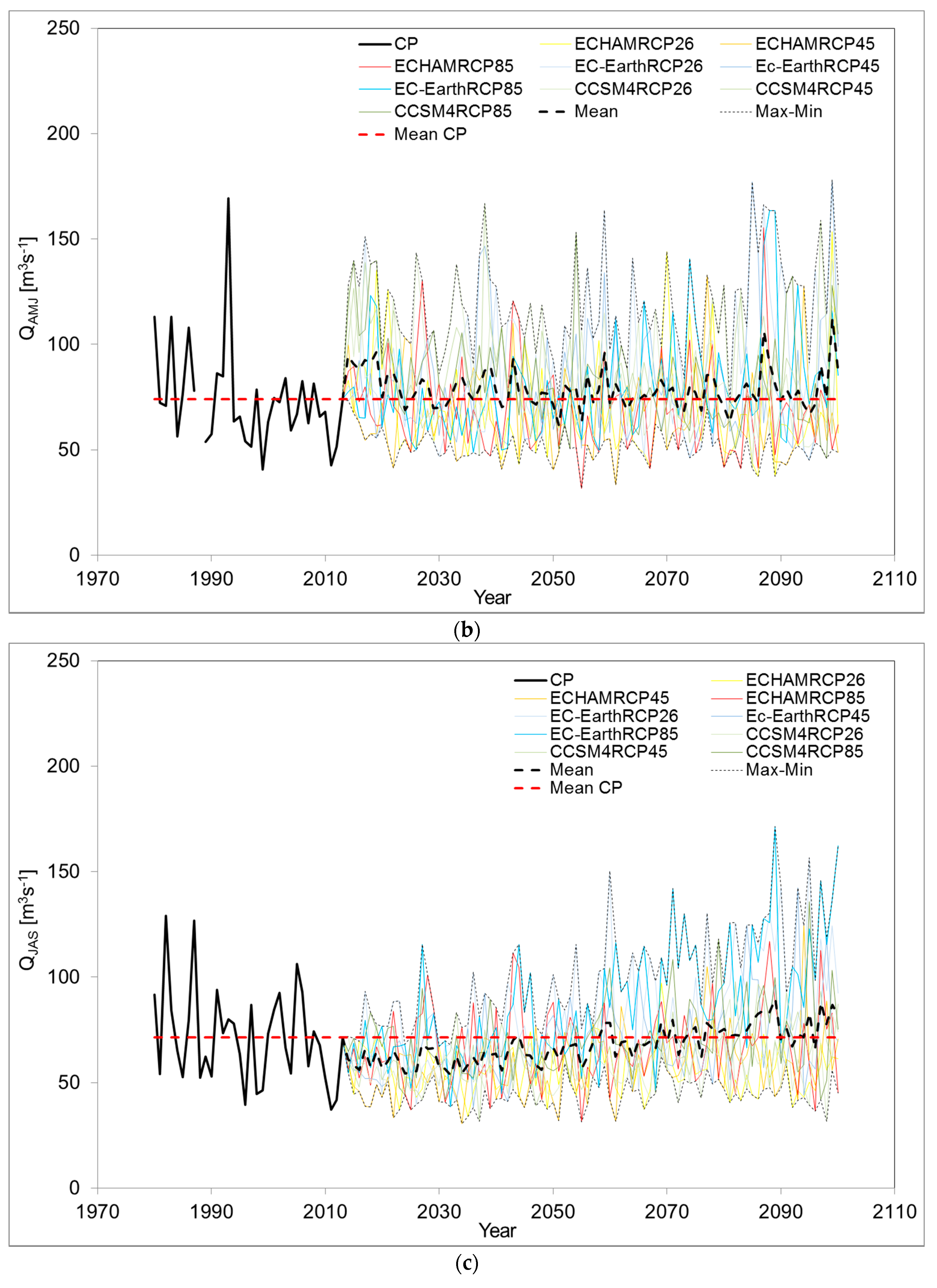 Climate 06 00057 g005b Climate 06 00057 g005b
