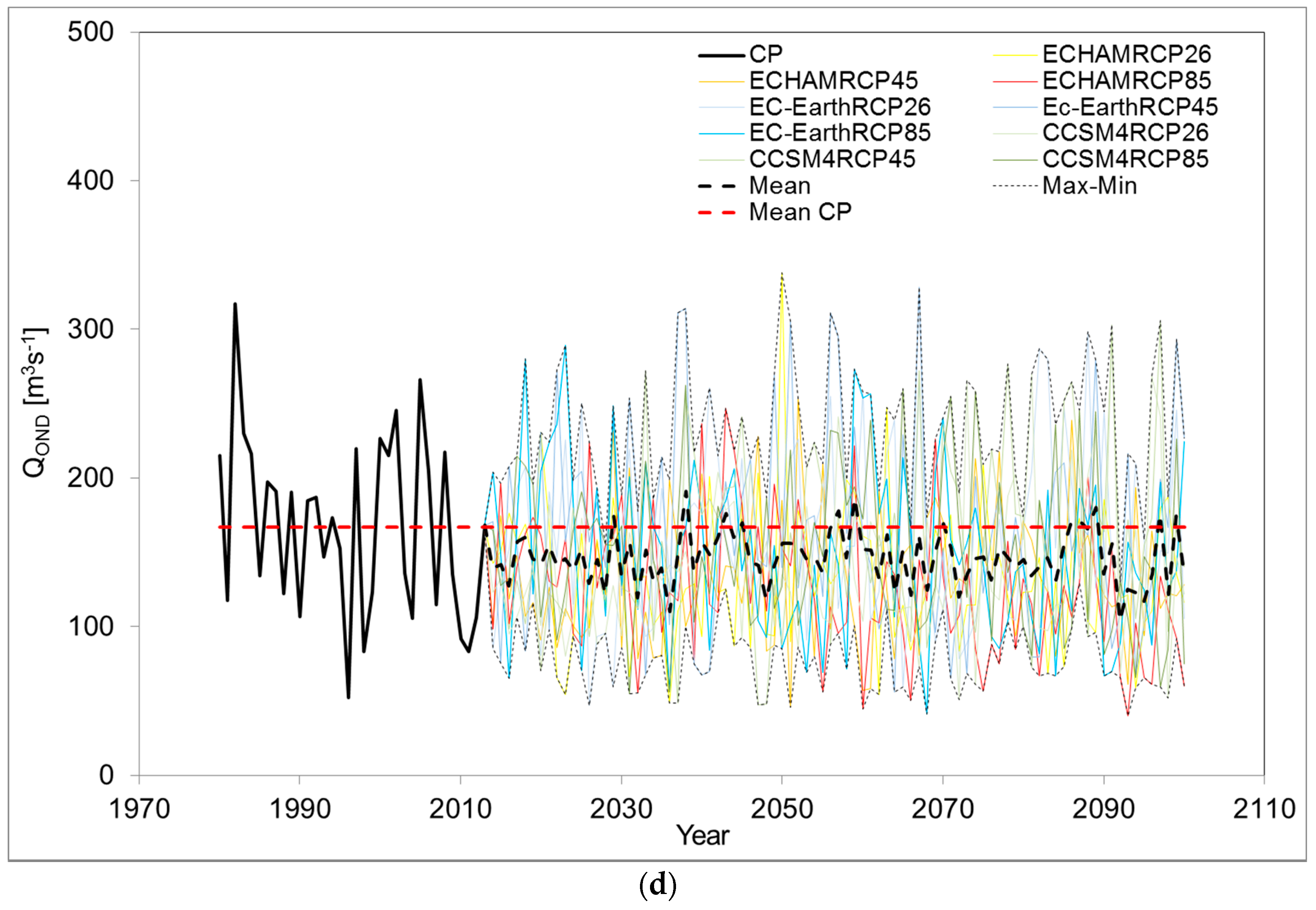 Climate 06 00057 g005c Climate 06 00057 g005c