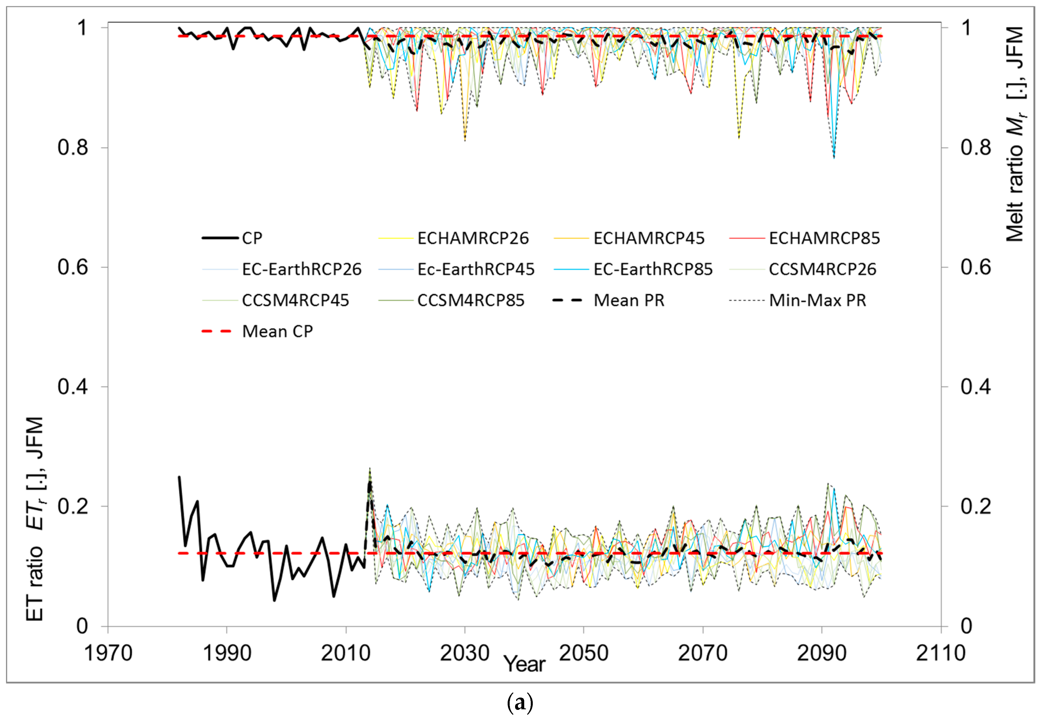 Climate 06 00057 g009a Climate 06 00057 g009a