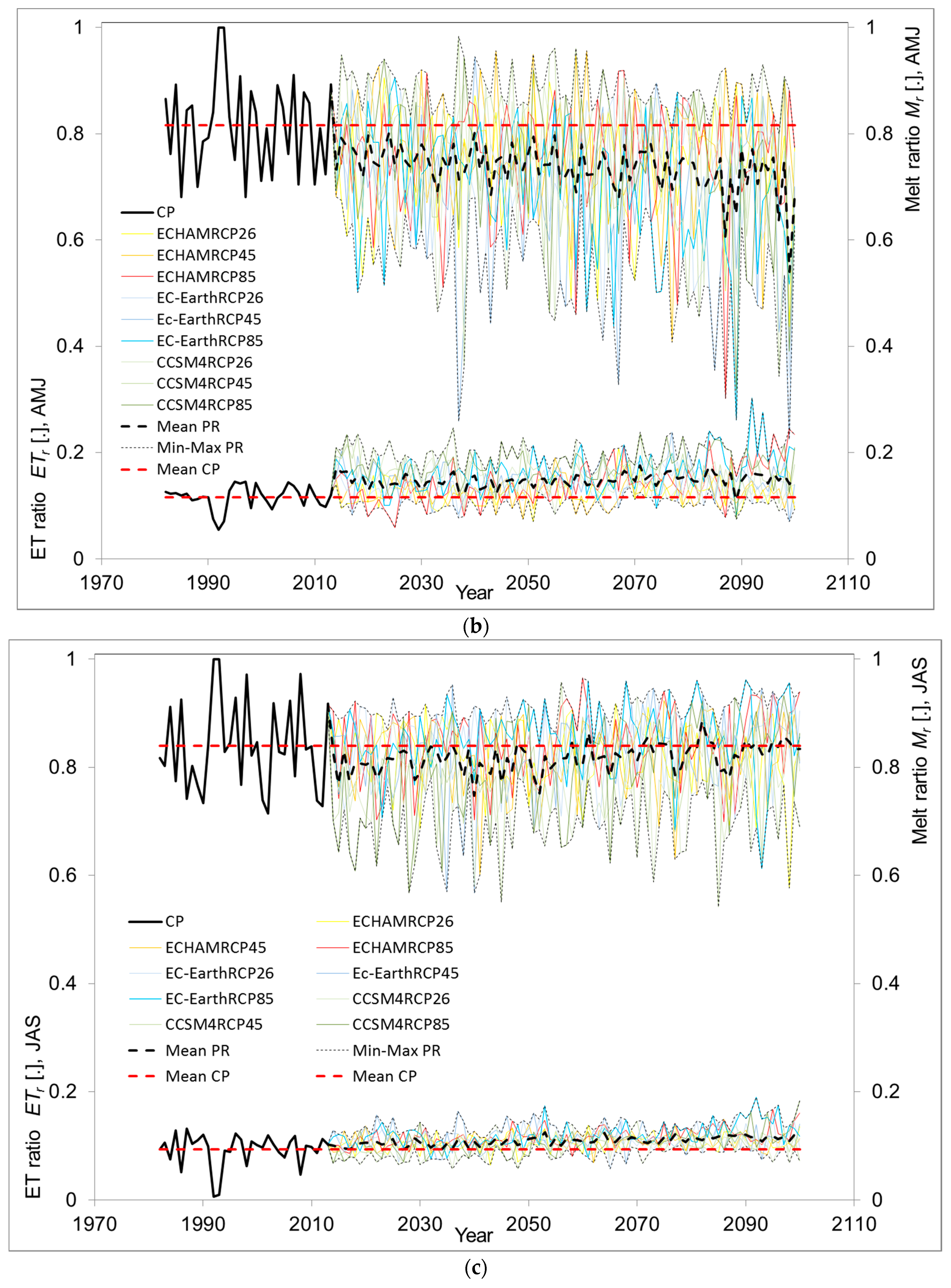 Climate 06 00057 g009b Climate 06 00057 g009b