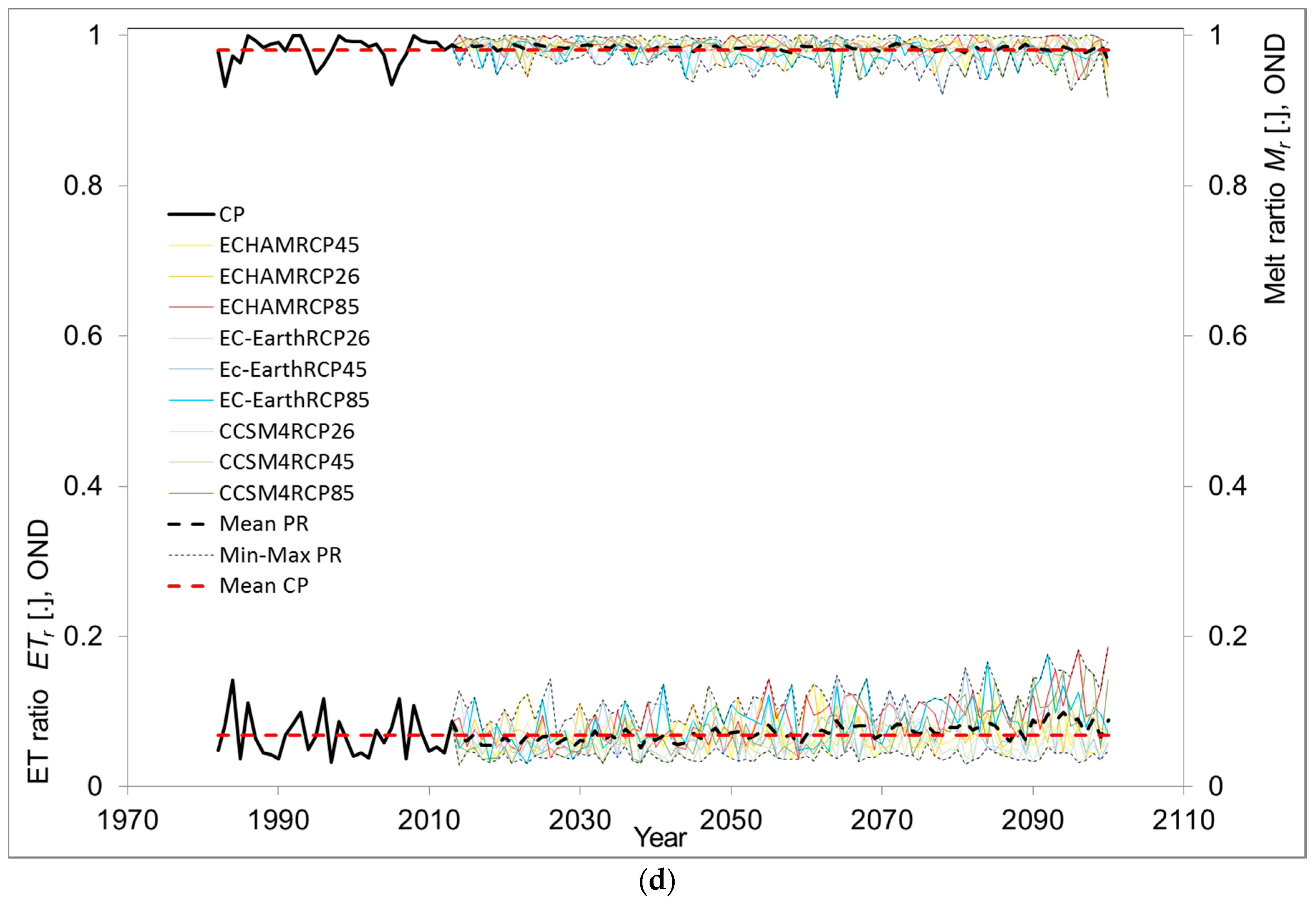 Climate 06 00057 g009c Climate 06 00057 g009c