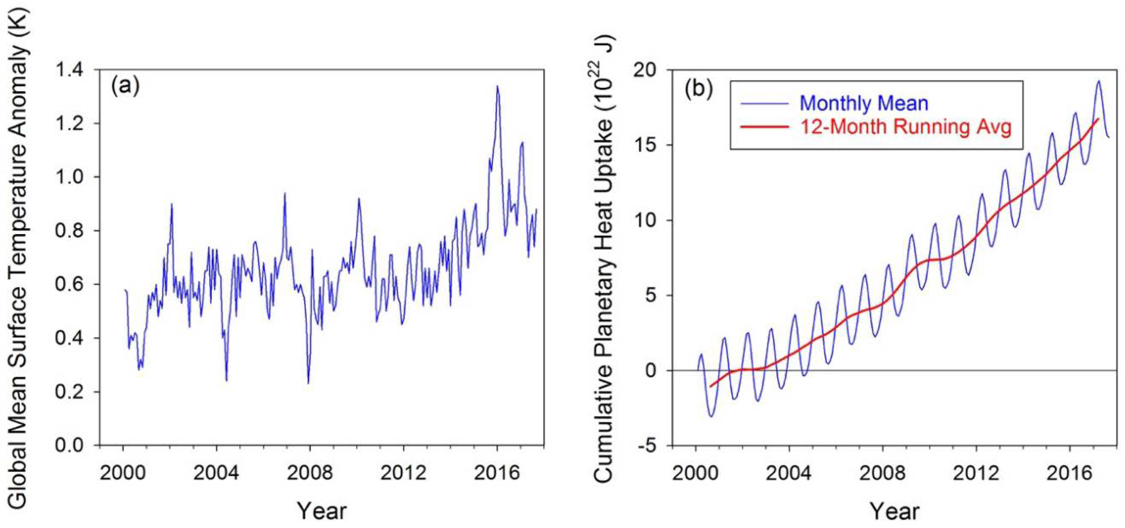 Earth's energy budget is not in balance. Should we be concerned?