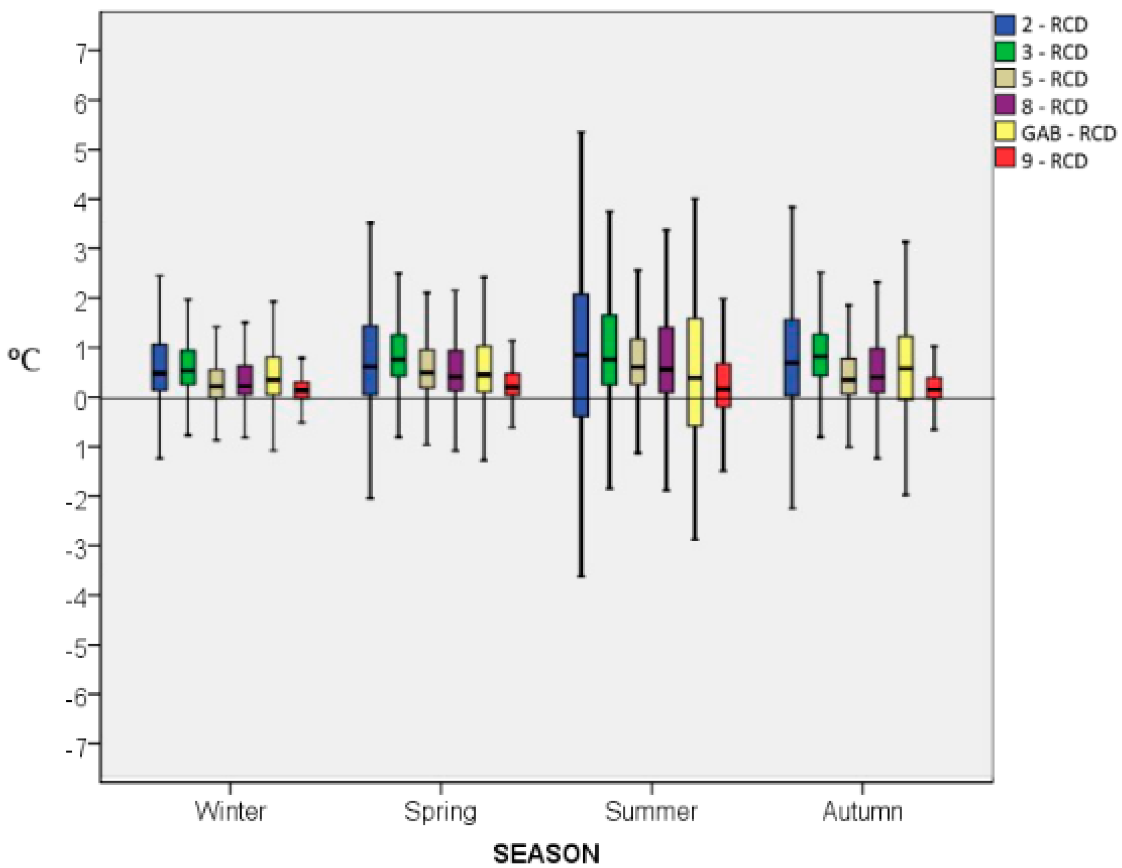 Climate 06 00070 g004 Climate 06 00070 g004
