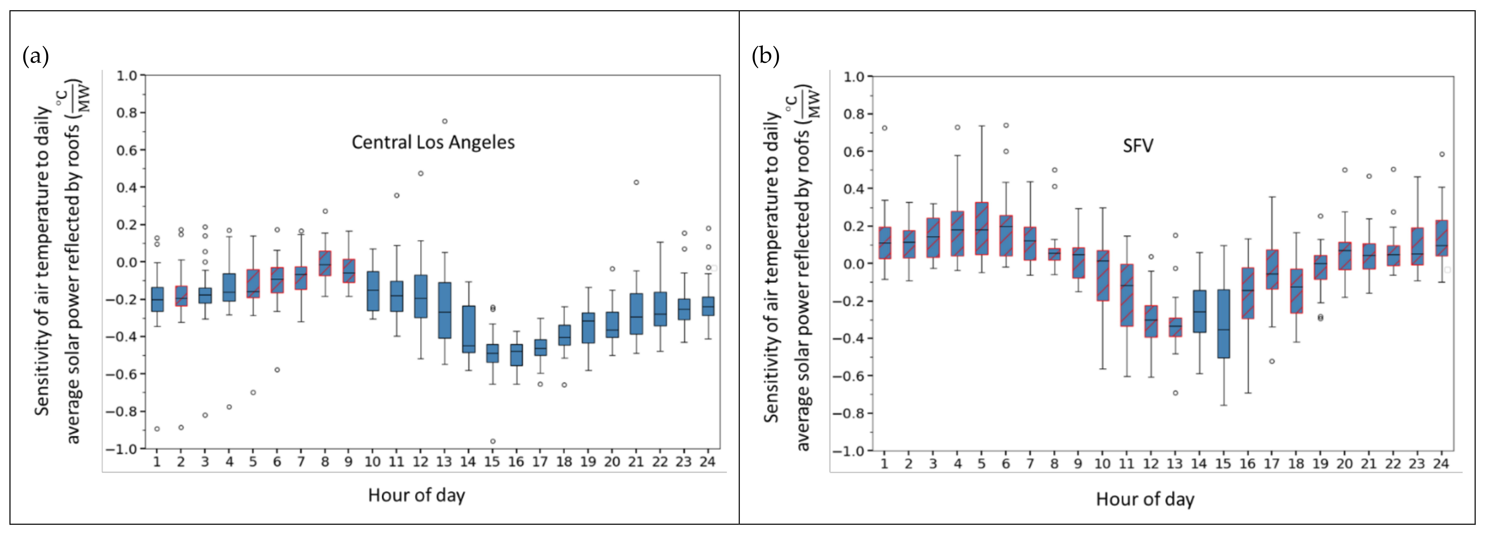 Climate 06 00098 g004a Climate 06 00098 g004a