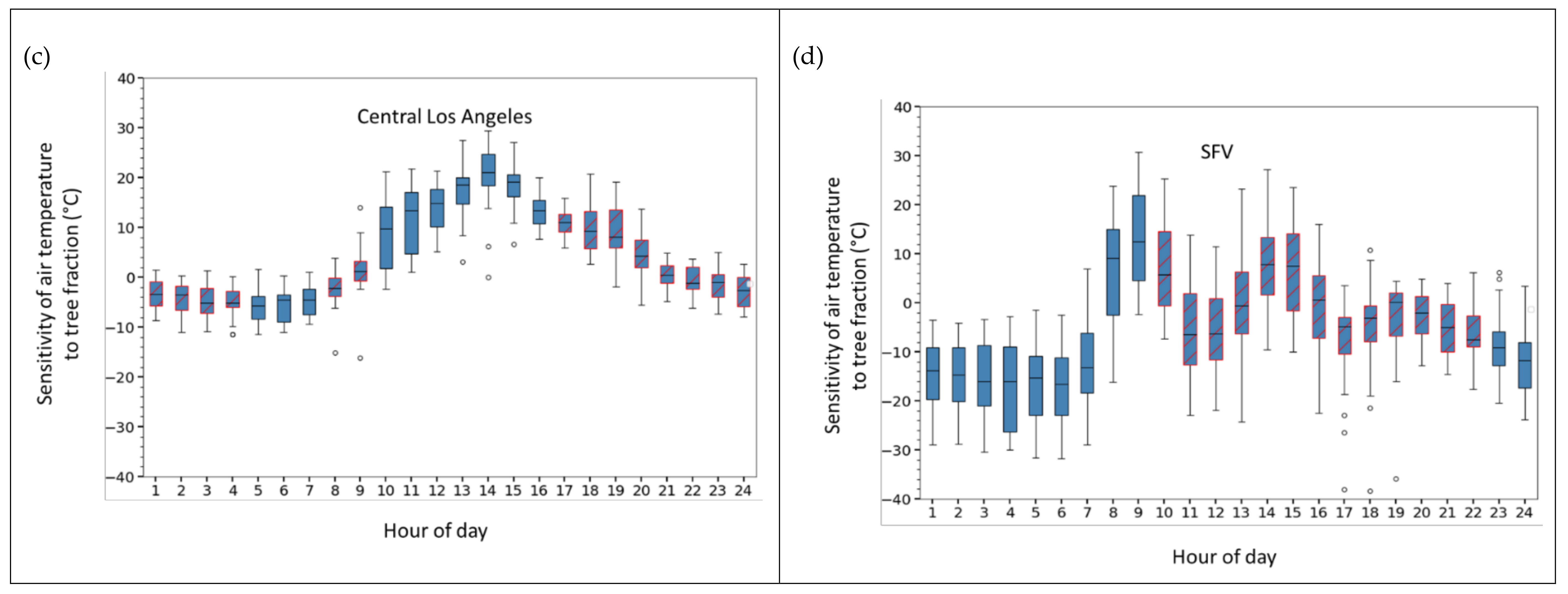 Climate 06 00098 g004b Climate 06 00098 g004b