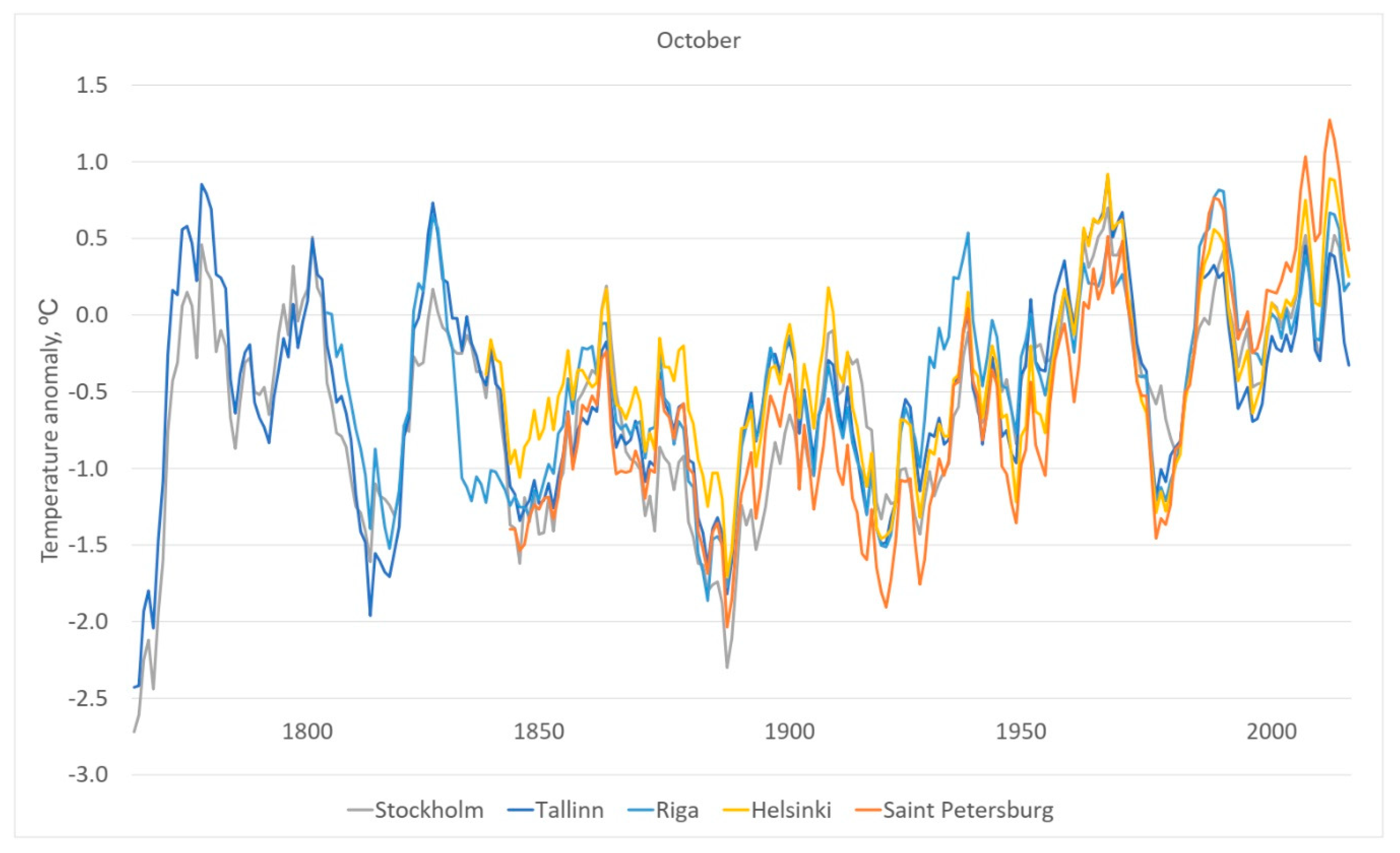 Climate 07 00022 g012 Climate 07 00022 g012