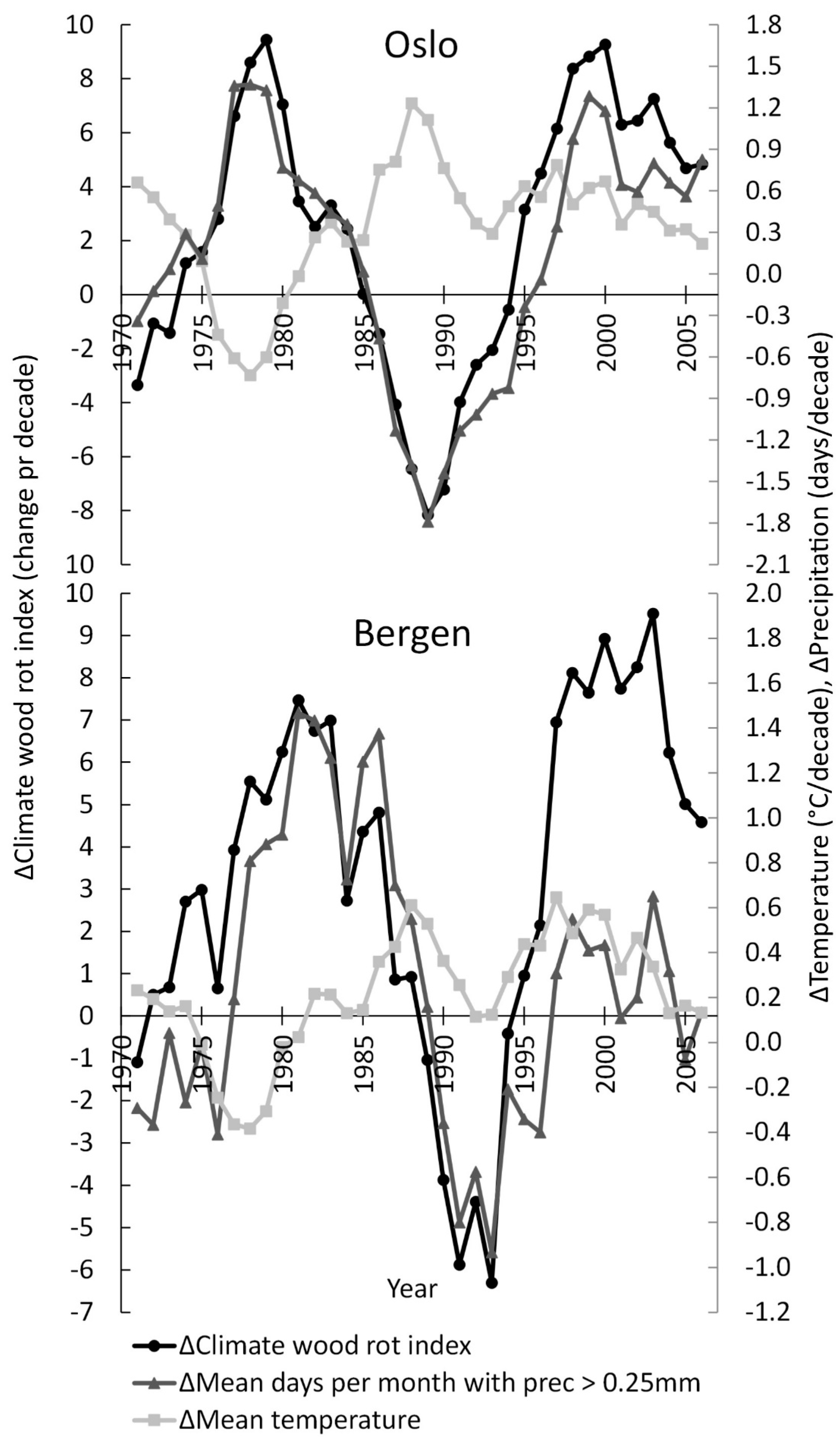 Climate 07 00033 g003 550