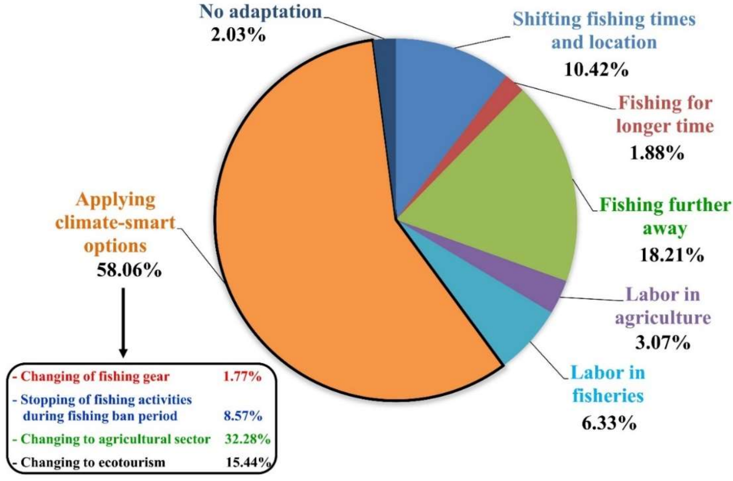 Climate 07 00034 g004 Climate 07 00034 g004