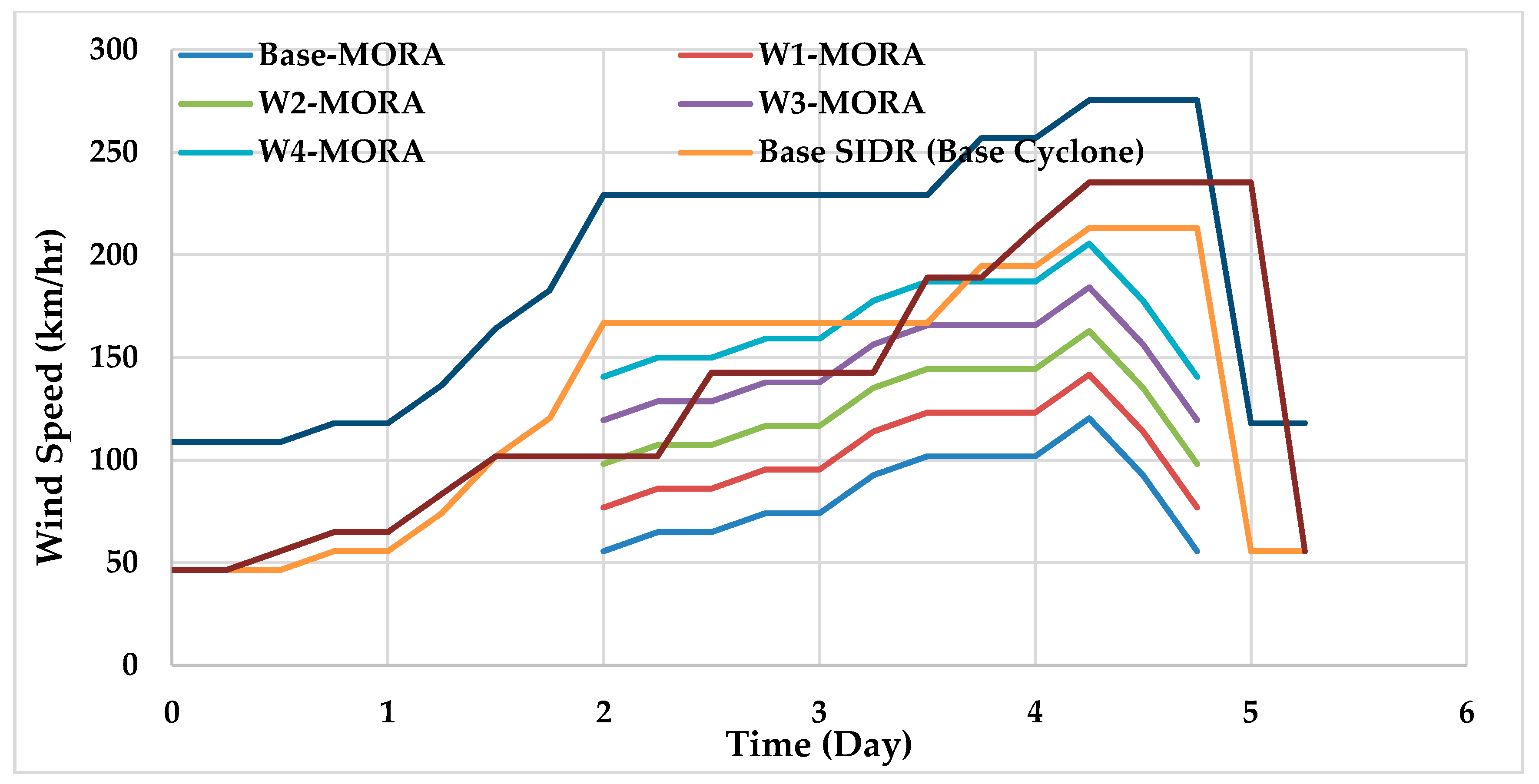 Climate 07 00069 g007 Climate 07 00069 g007