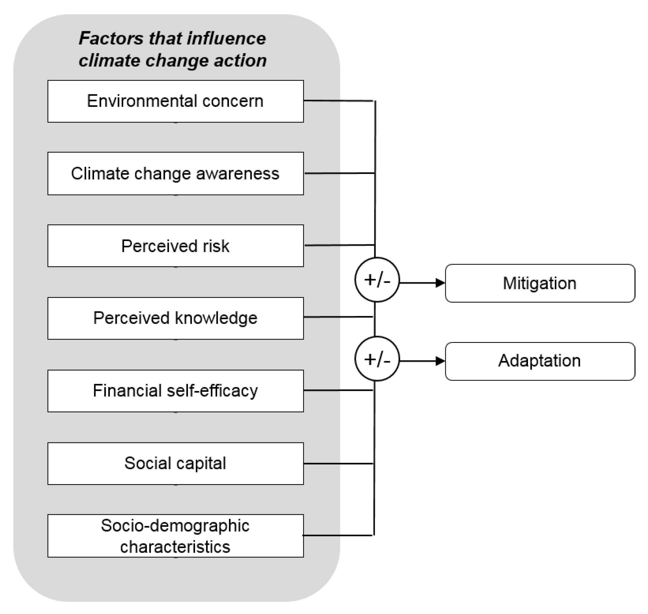 systematic literature review on behavioral barriers of climate change mitigation in households