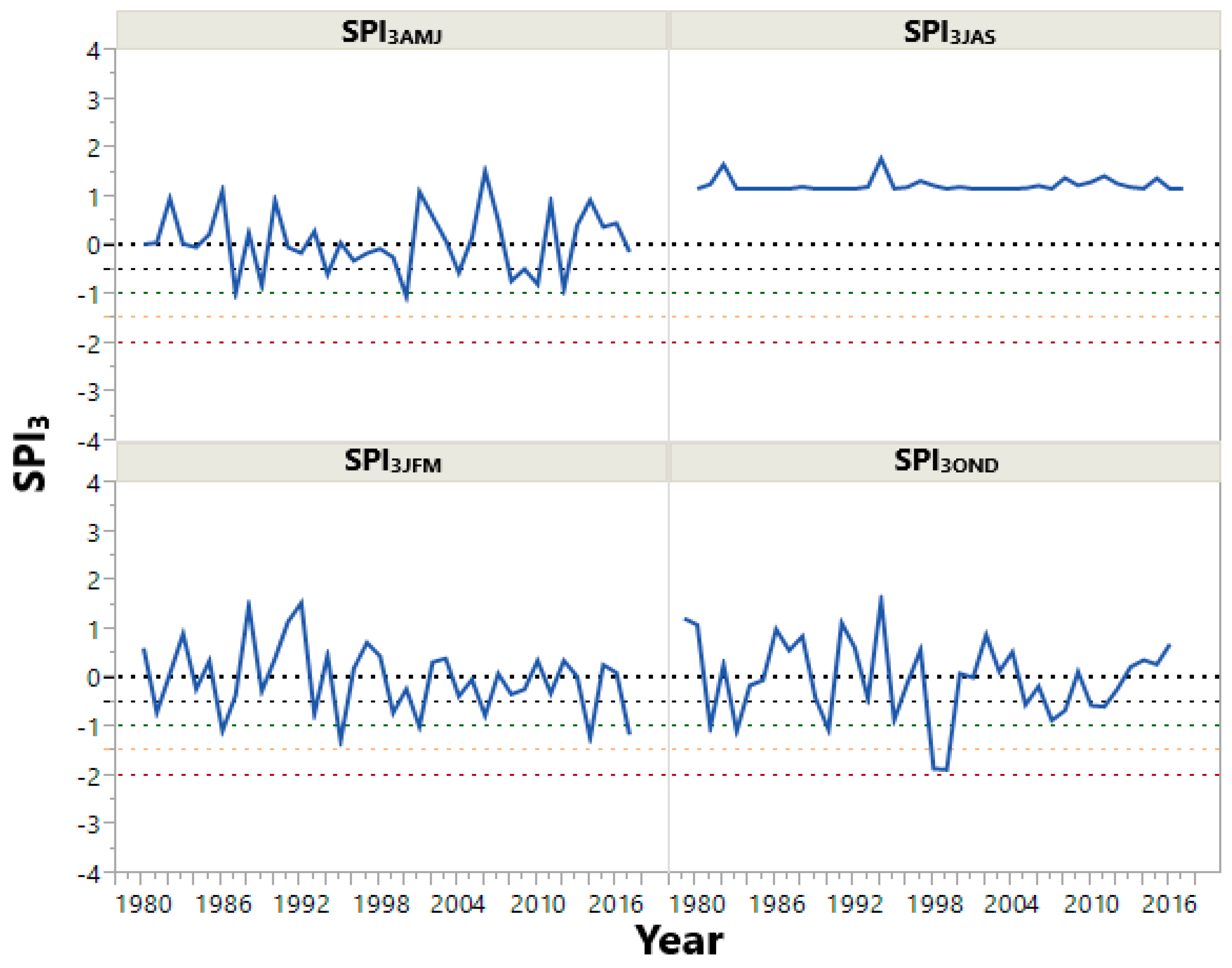 Climate Free Full Text An Investigation Into The Spatial And Temporal Variability Of The Meteorological Drought In Jordan Html