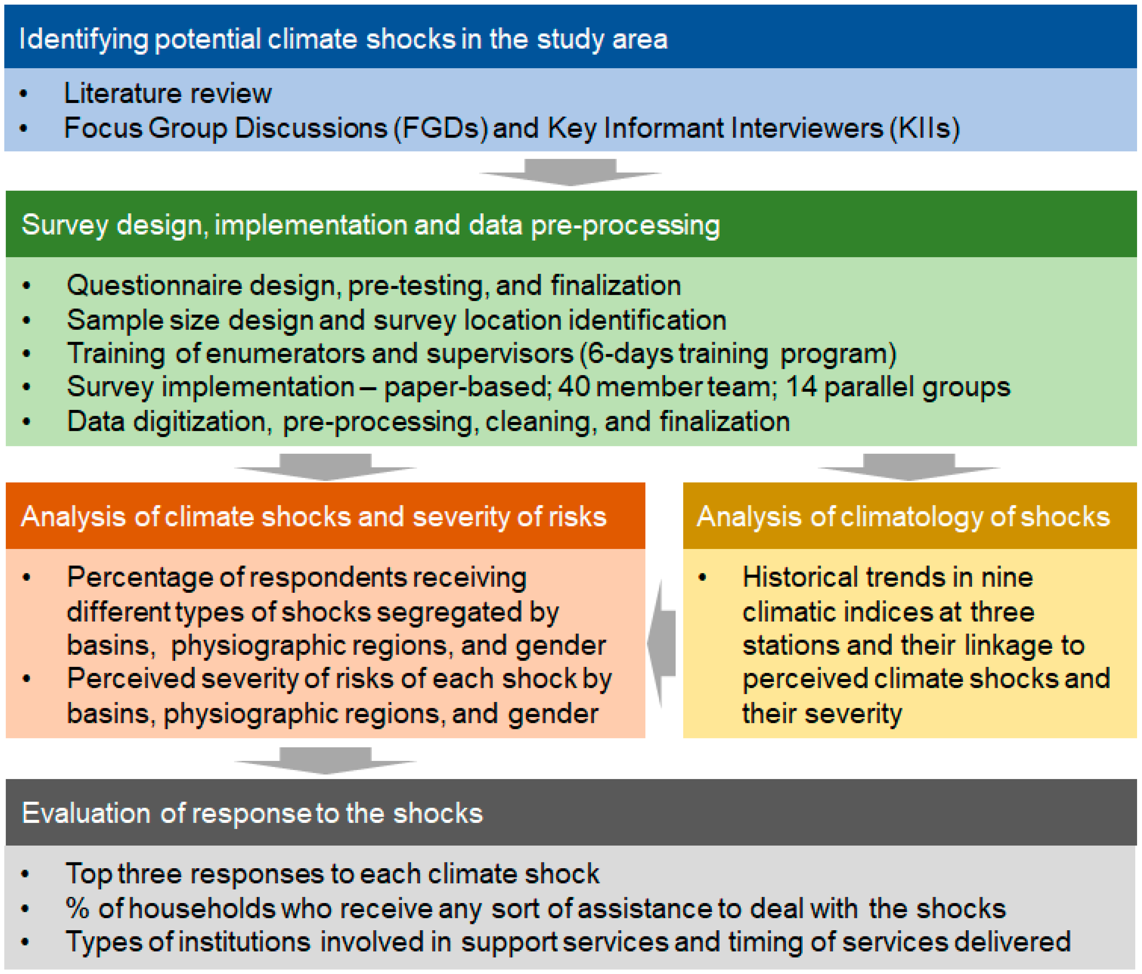 Types Of Shock Chart