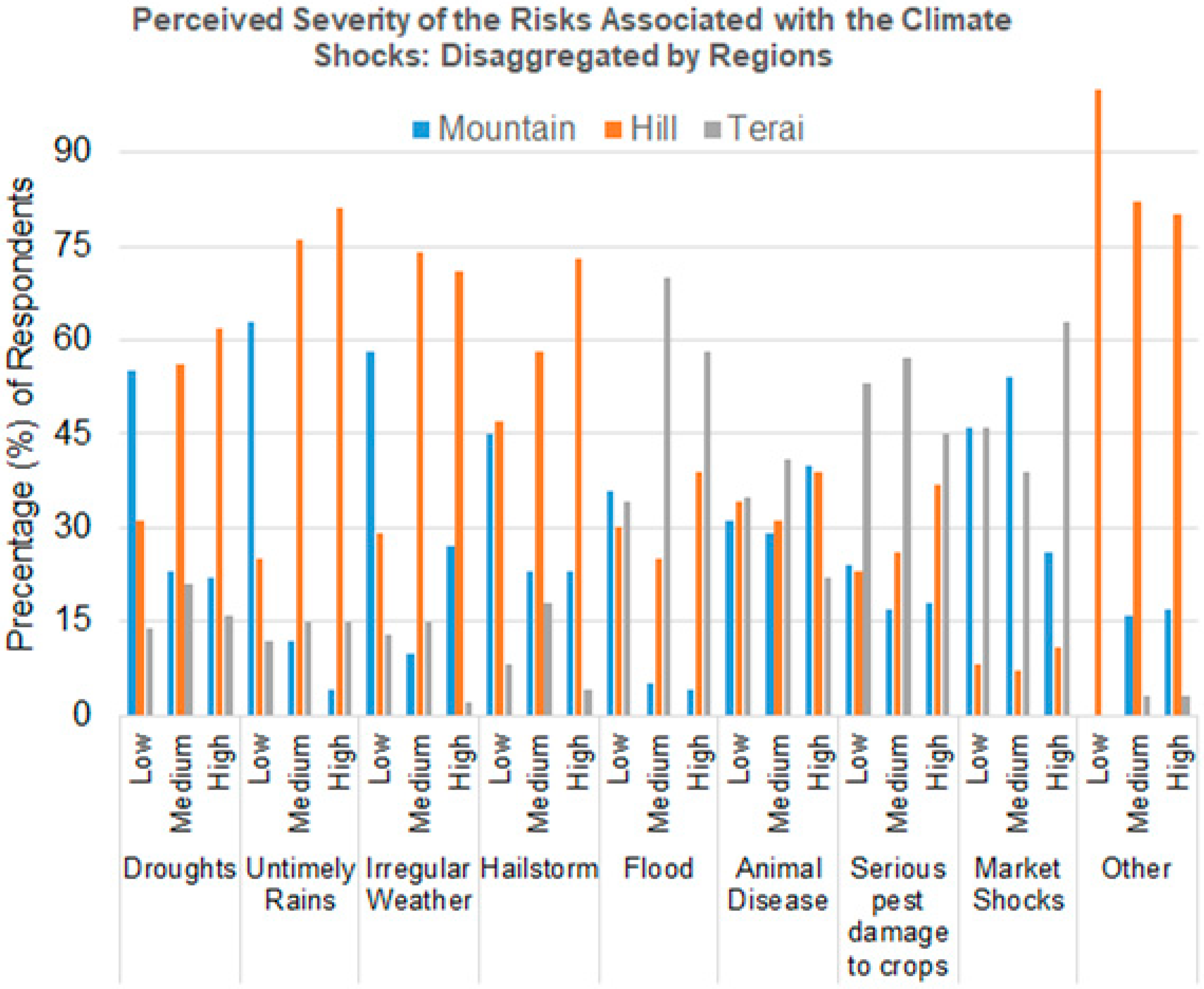 Climate 07 00092 g007